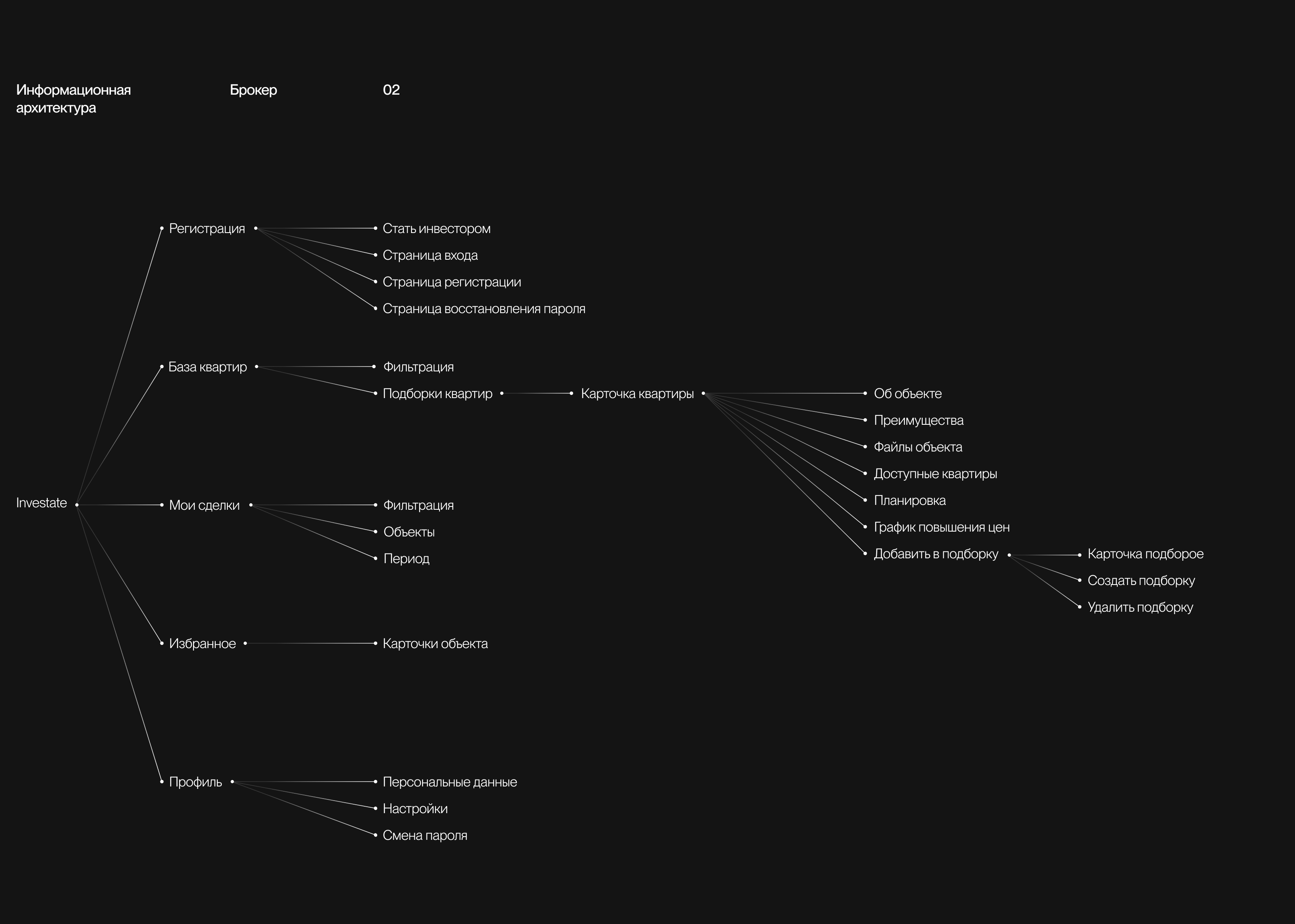Investate – инвестиции в недвижимость — Изображение №15 — Интерфейсы, Брендинг на Dprofile
