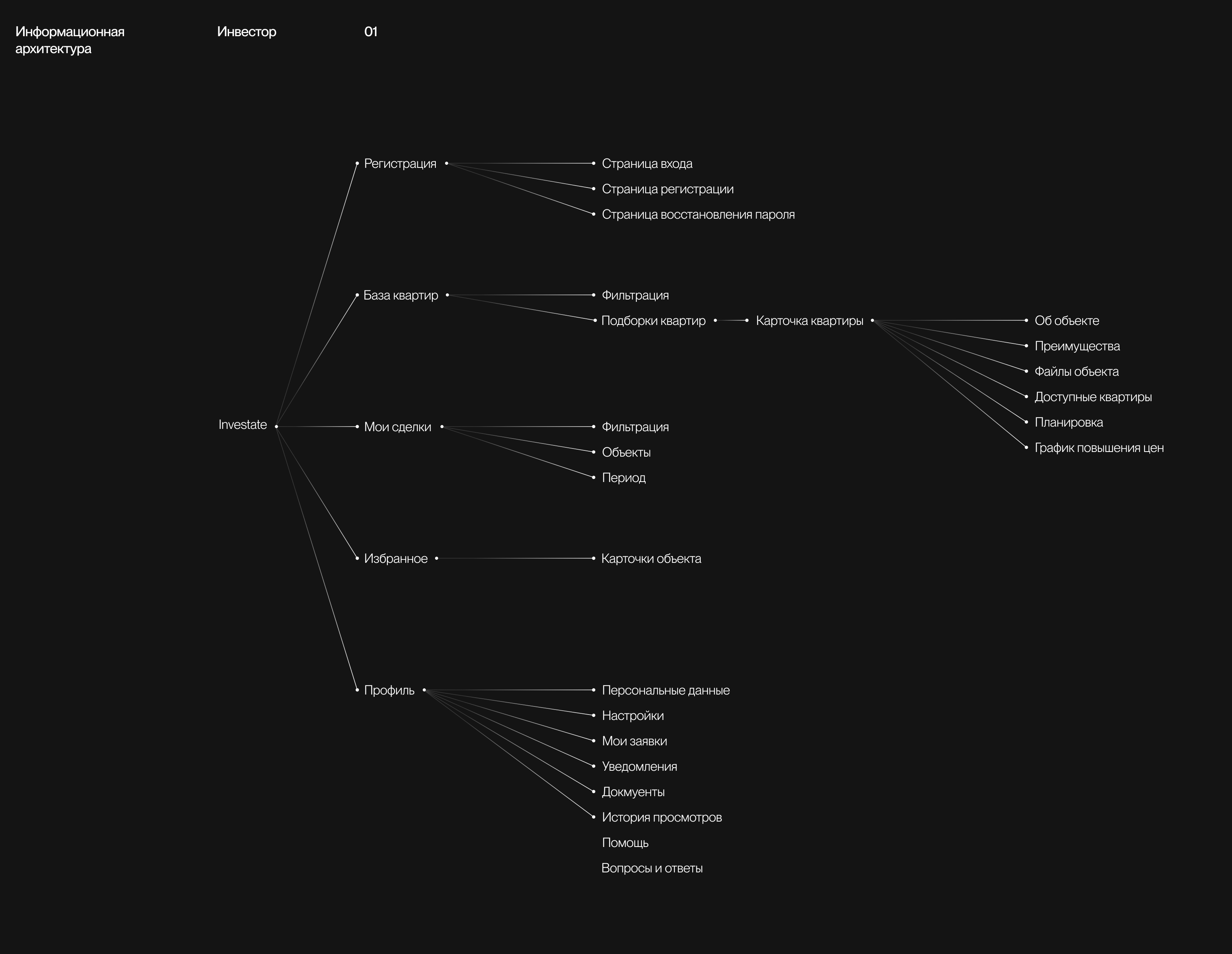 Investate – инвестиции в недвижимость — Изображение №12 — Интерфейсы, Брендинг на Dprofile