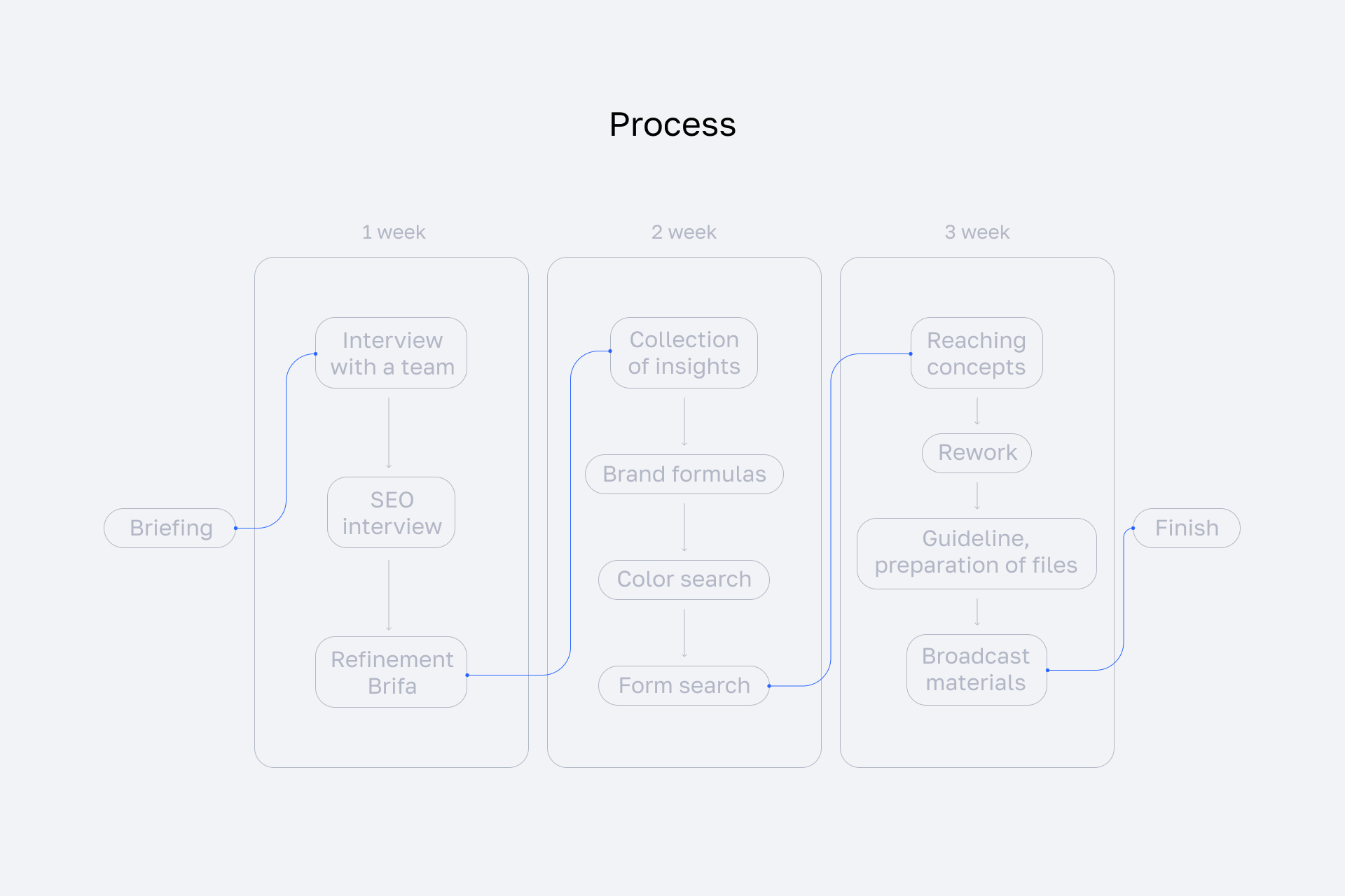 DoneHQ. Brand identity — Изображение №1 — Брендинг на Dprofile