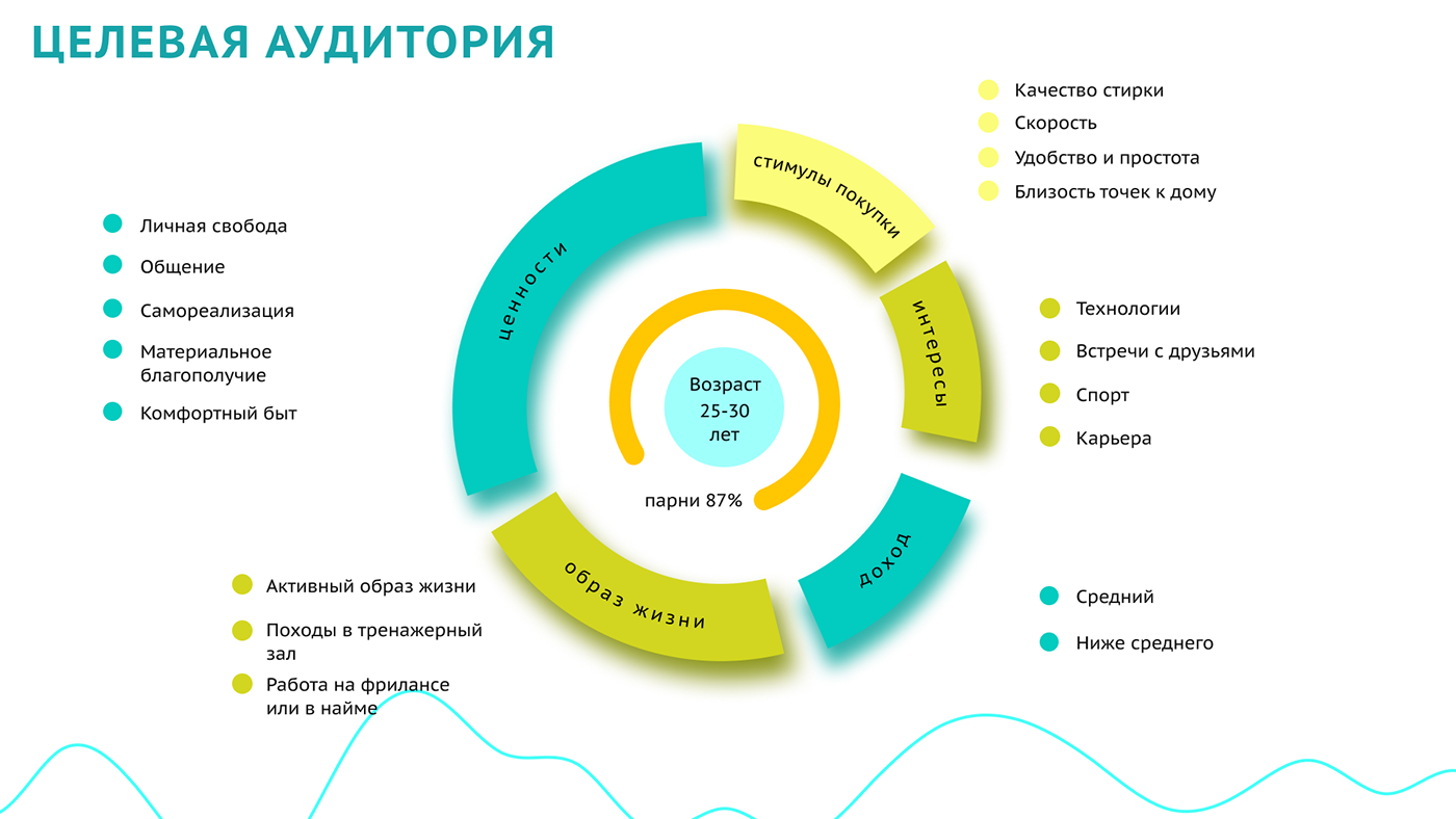 Лого+Брендинг для сети прачечных "Мойка" — Изображение №3 — Брендинг, Графика на Dprofile