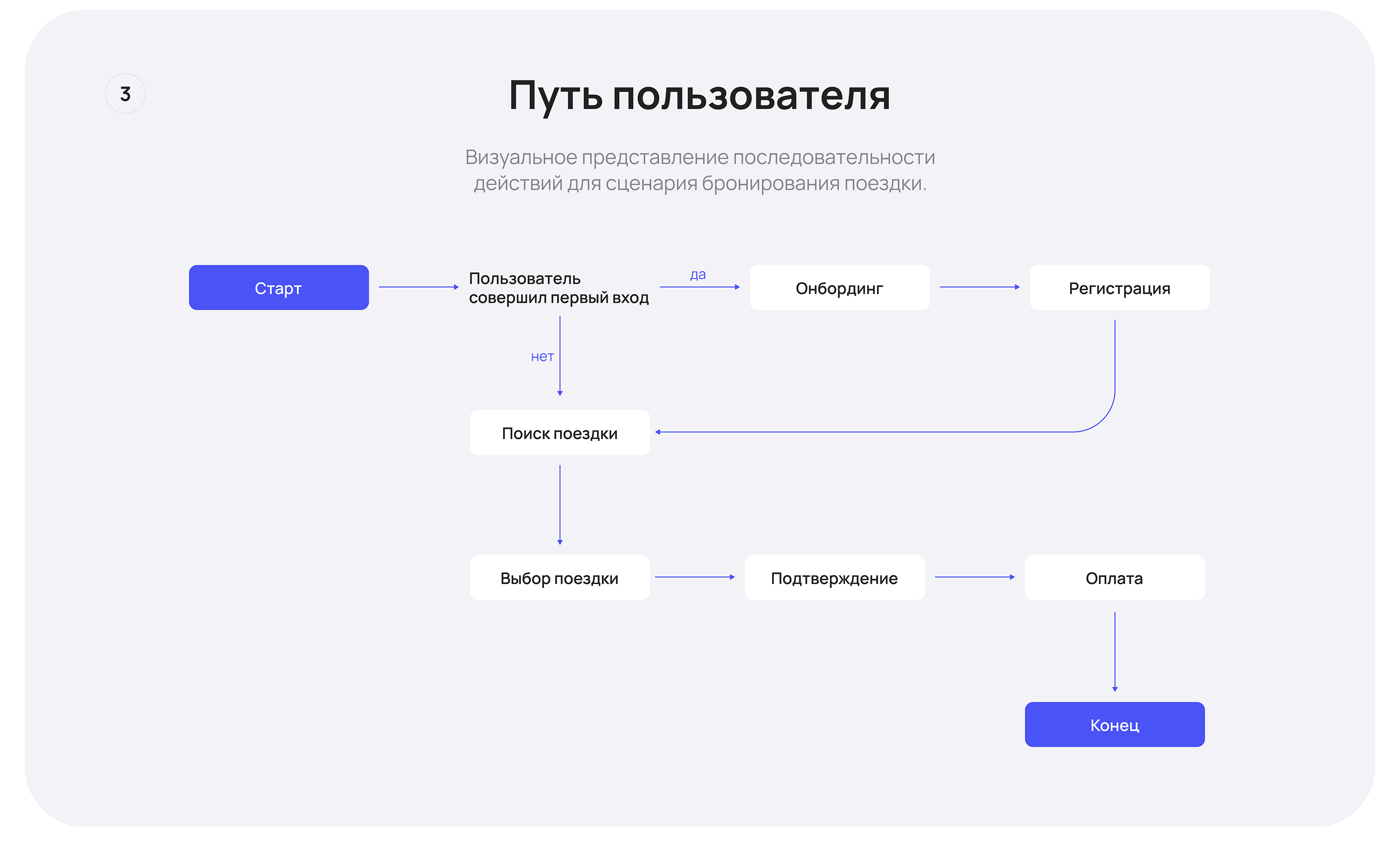 MonoRide — Mobile App — Изображение №7 — Интерфейсы на Dprofile