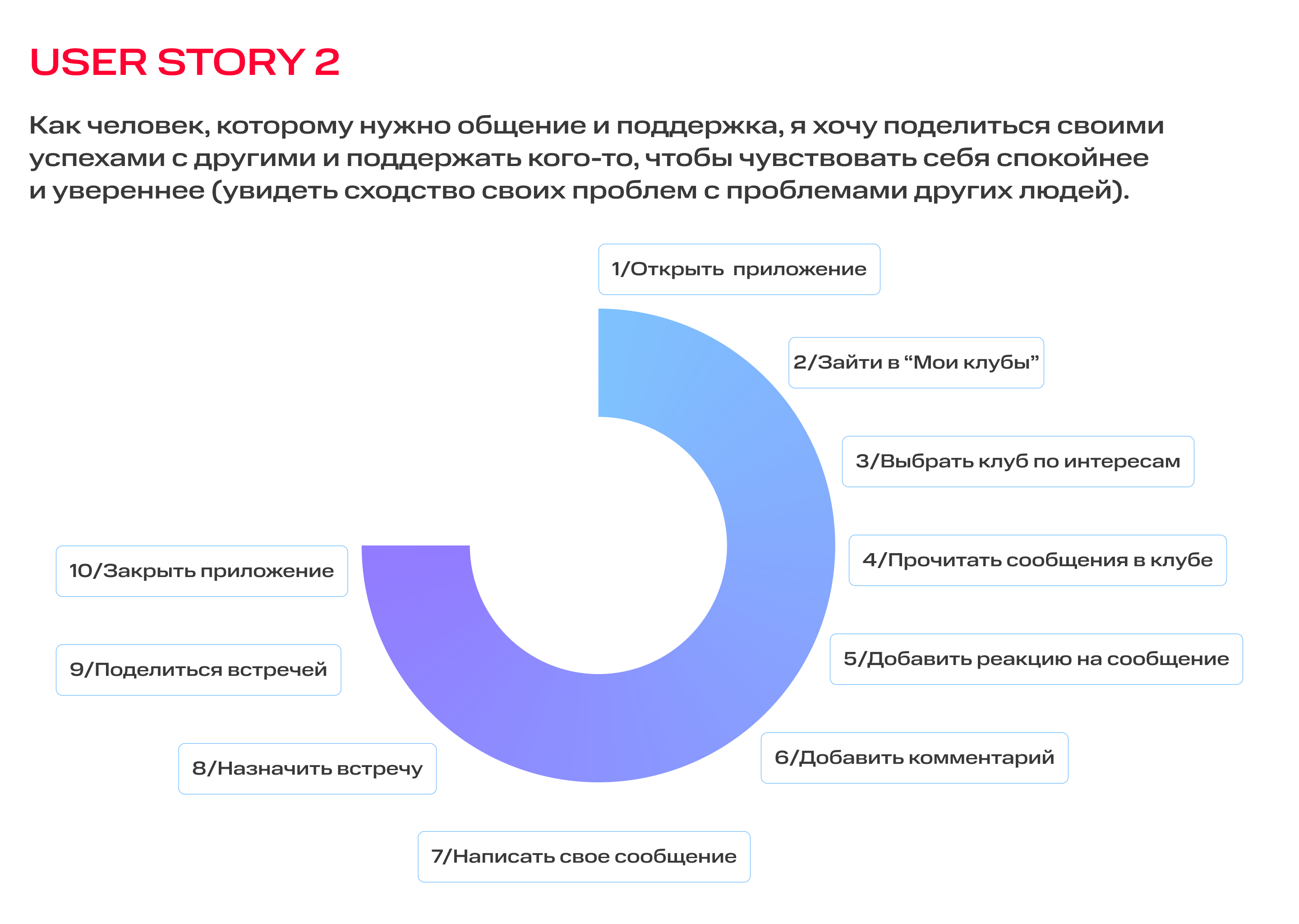 Mobile App for MTS — Изображение №7 — Интерфейсы на Dprofile