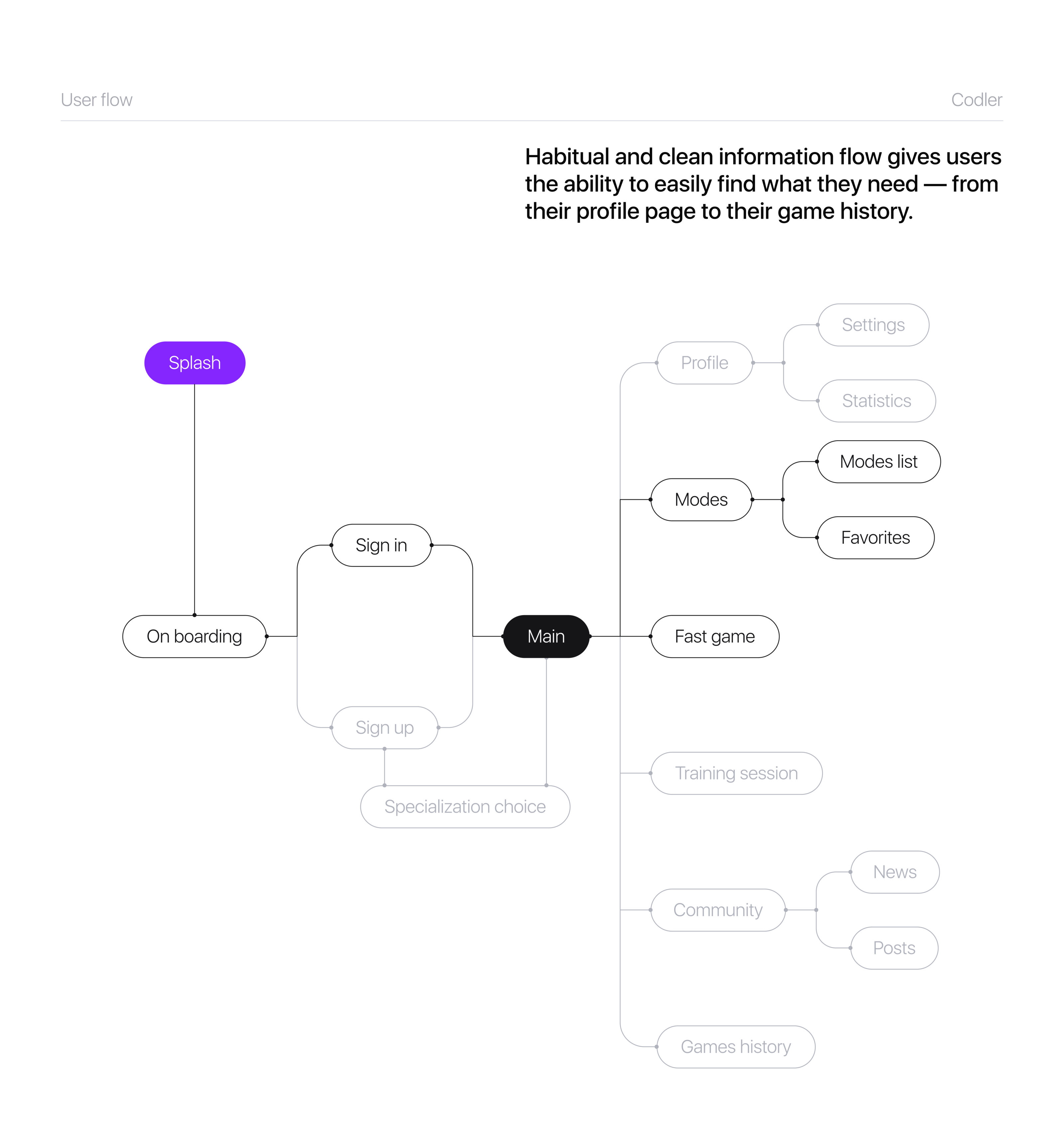 Codler – Mobile App & UX UI Design — Изображение №6 — Интерфейсы, Брендинг на Dprofile