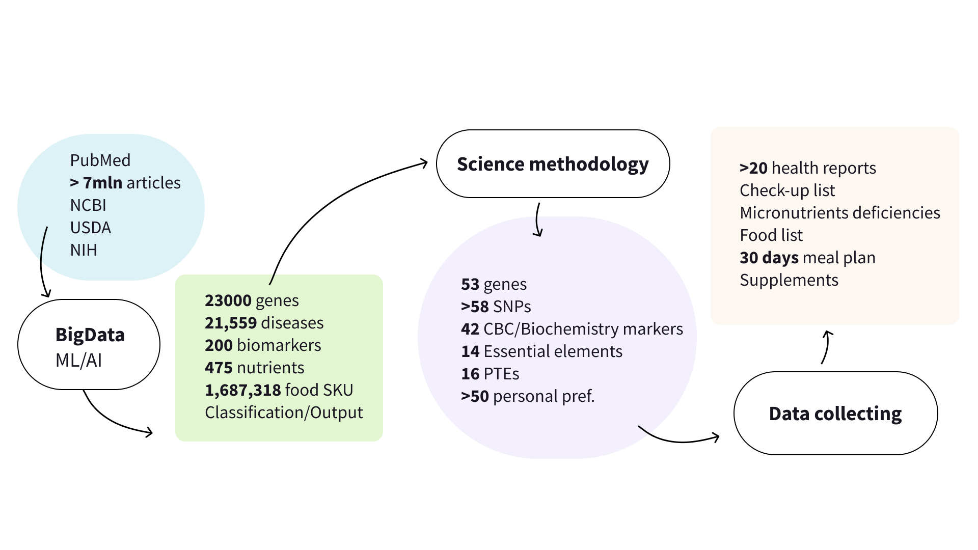 Название и фирстиль для nGENE (FoodTech) — Изображение №7 — Брендинг на Dprofile