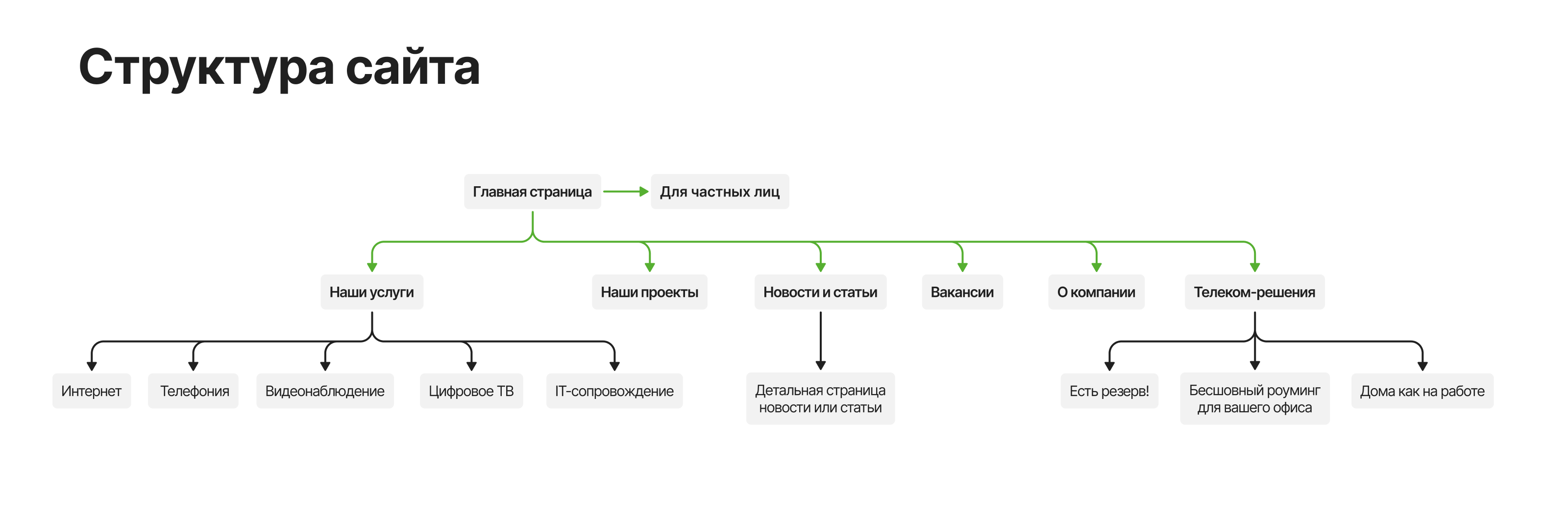 Сайт для интернет-провайдера «Смартком» — Изображение №2 — Интерфейсы, Брендинг на Dprofile