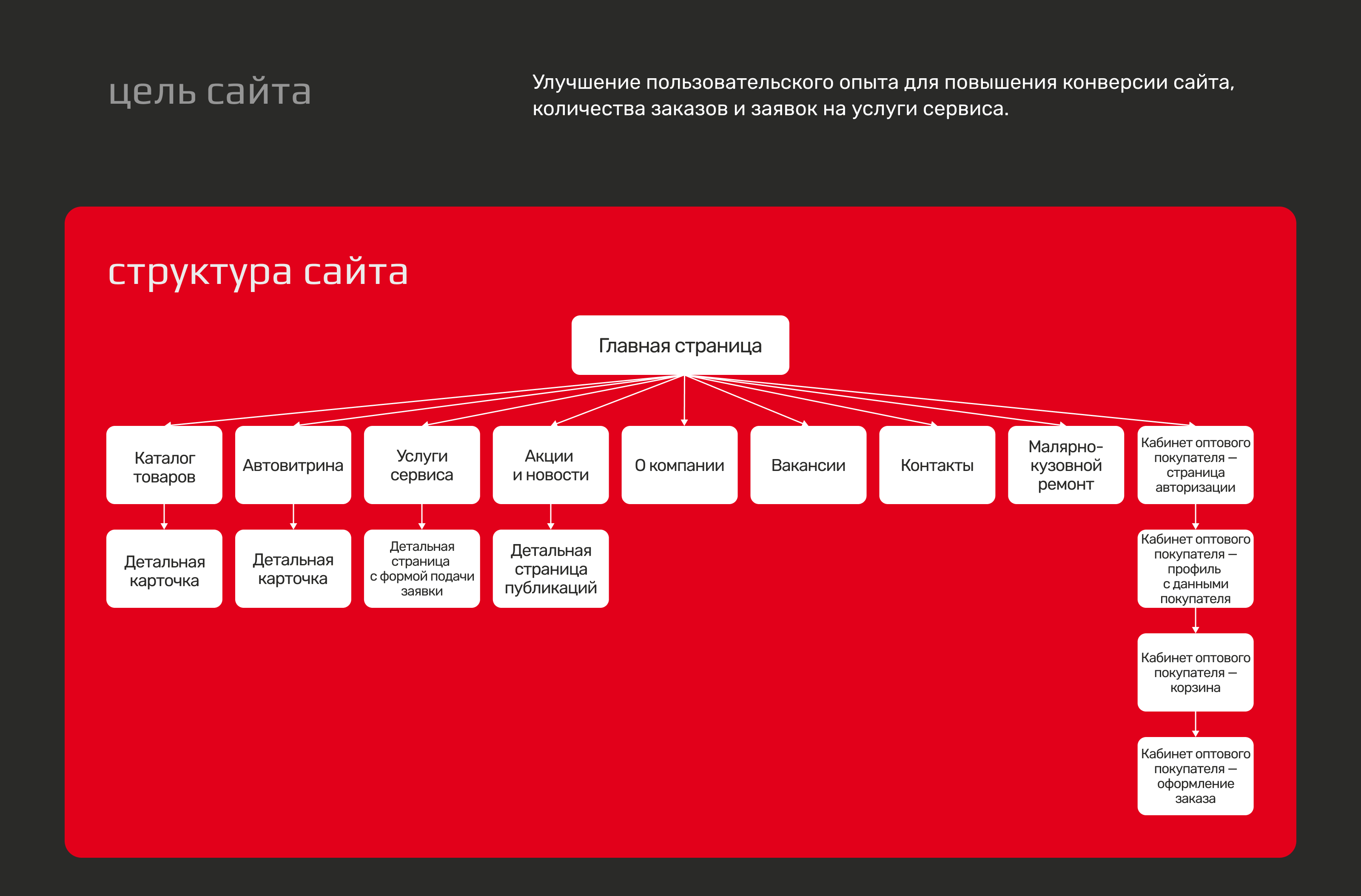 Сайт для сети сервис-маркетов «Феникс-Авто» — Изображение №2 — Интерфейсы на Dprofile