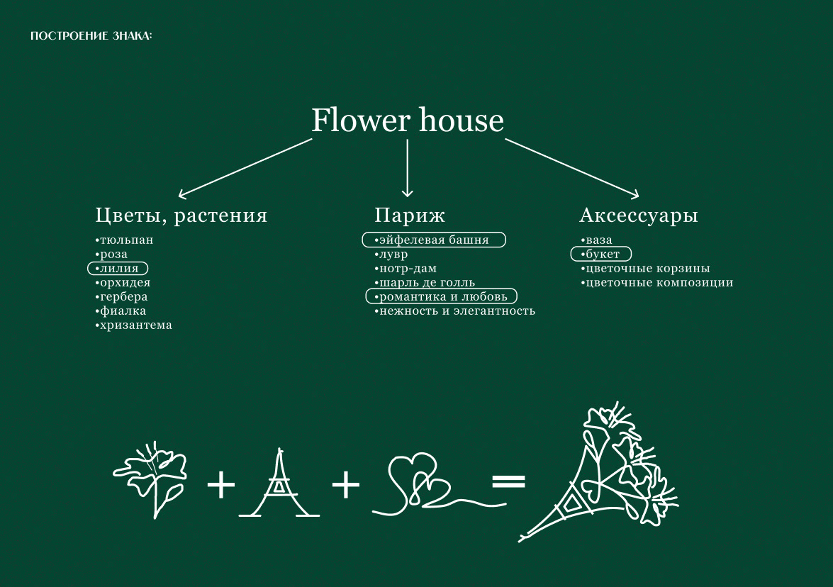 BRANDING | IDENTITY | FLOWER | ЦВЕТОЧНЫЙ БУТИК — Изображение №2 — Брендинг, Графика на Dprofile