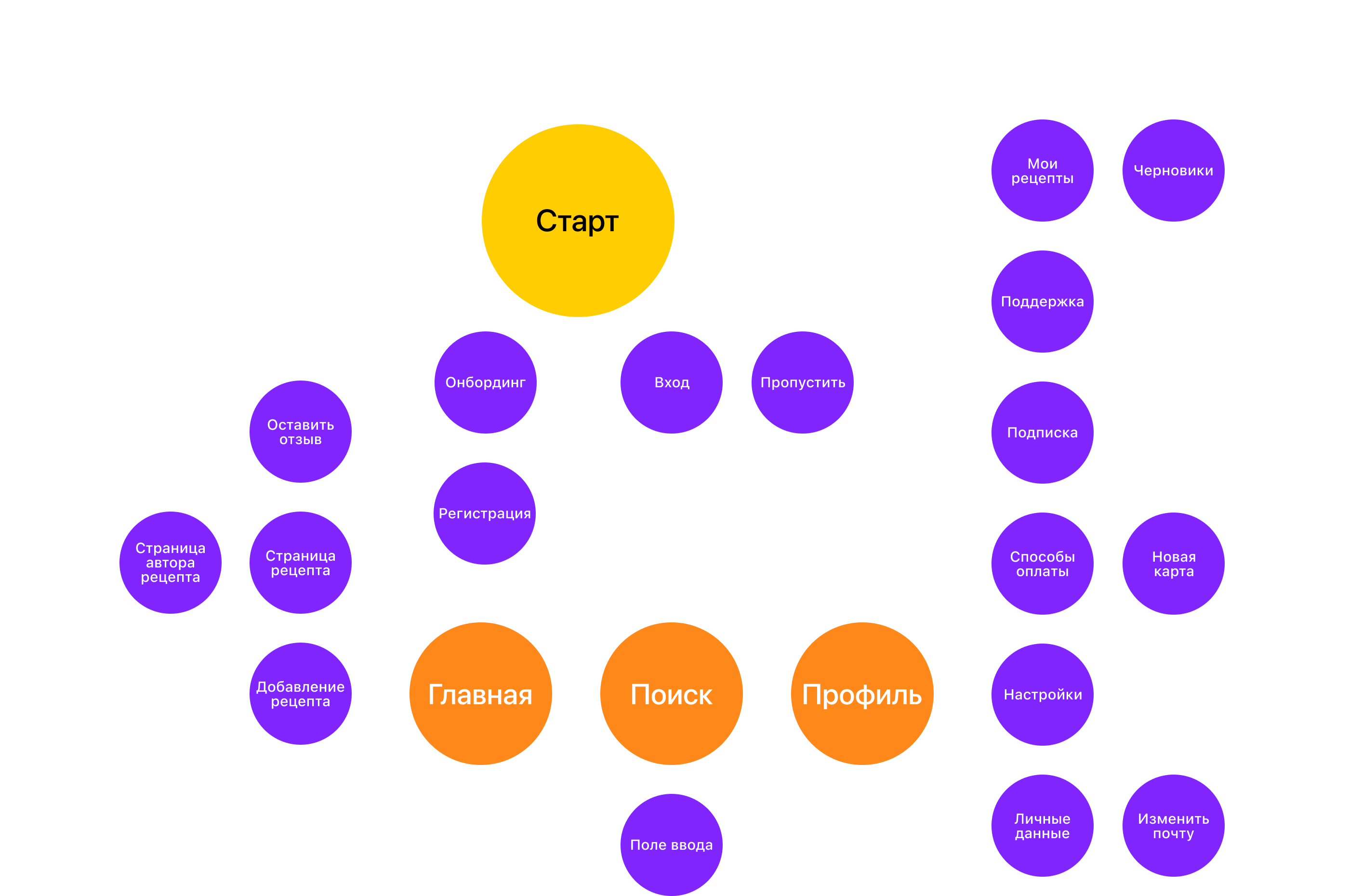 Yum - Mobile App — Изображение №8 — Интерфейсы на Dprofile