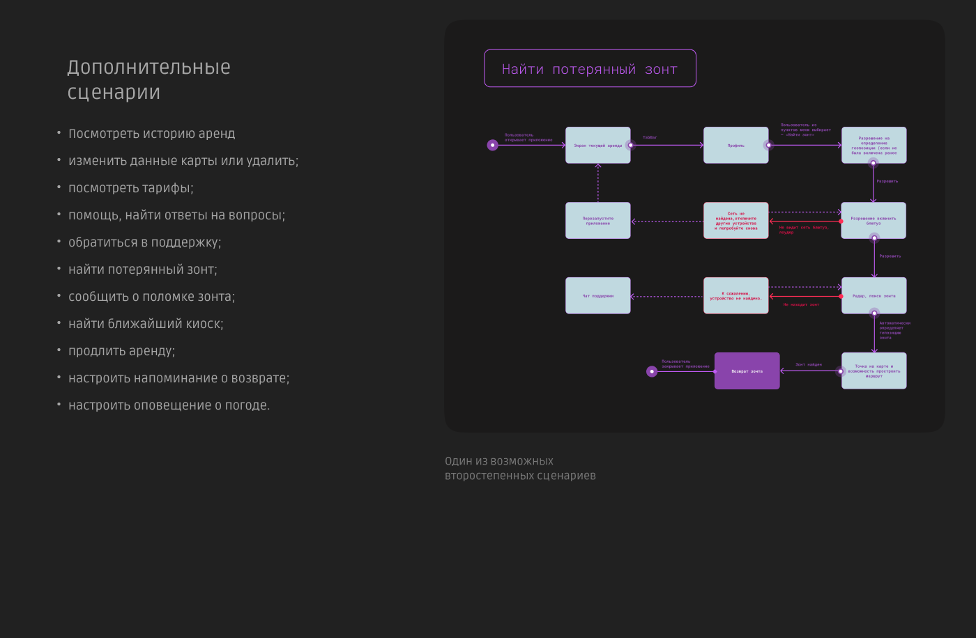 Rain Guard App — аренда зонтов — Изображение №13 — Интерфейсы на Dprofile