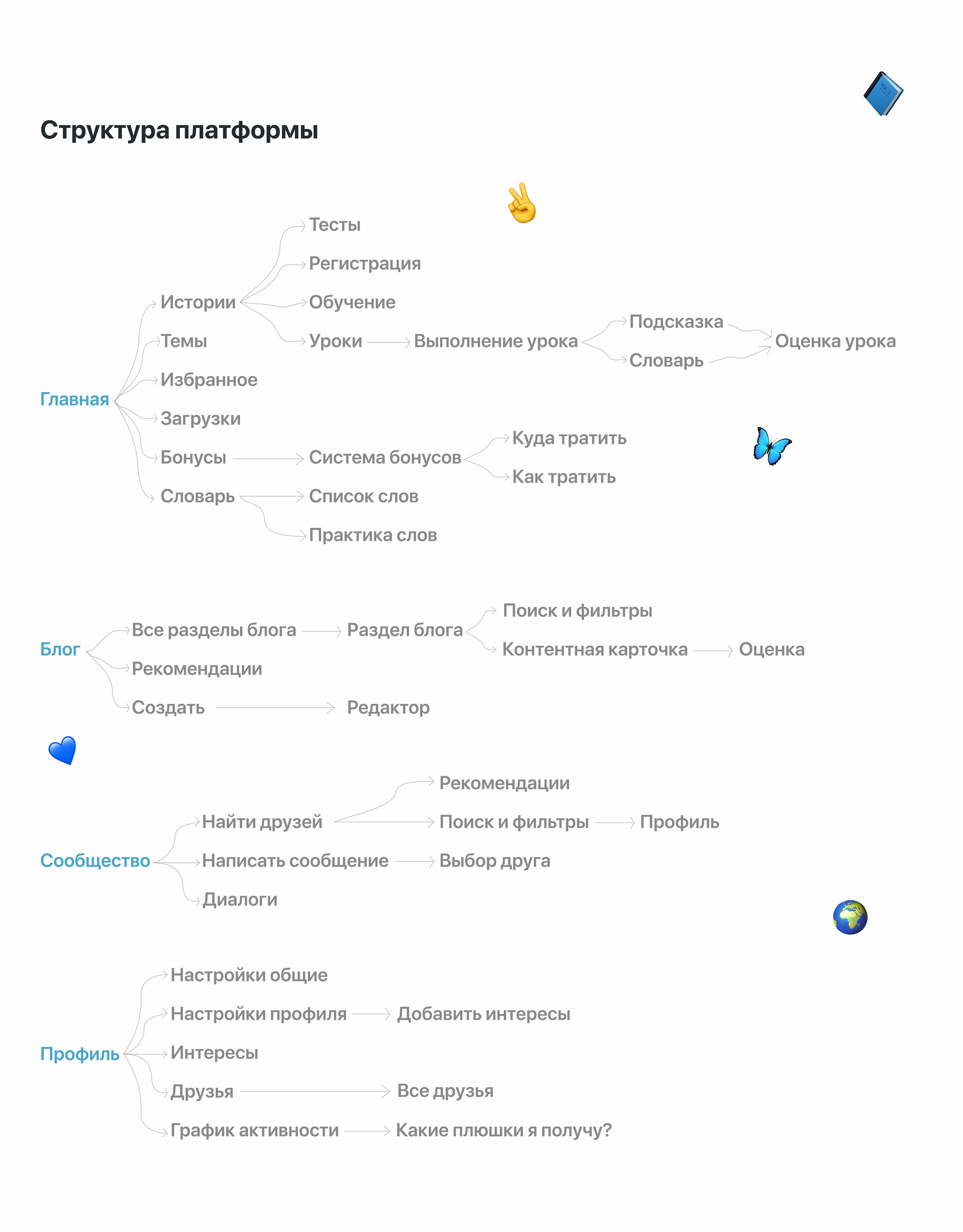 E-learning platform | Web Design | English studying app — Изображение №18 — Интерфейсы на Dprofile