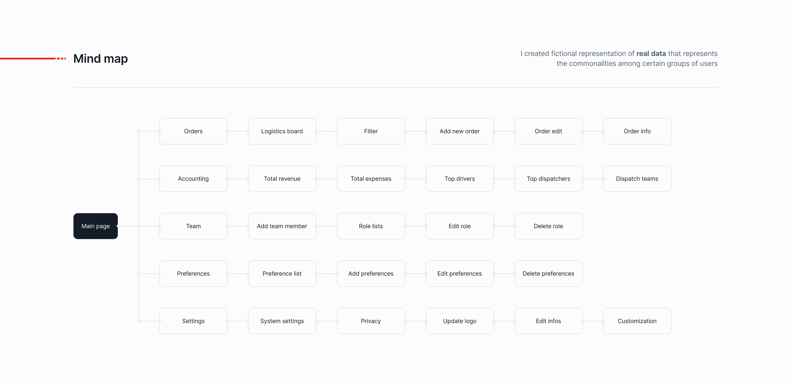 SaaS Logistics App (TMS) — Изображение №5 — Интерфейсы на Dprofile