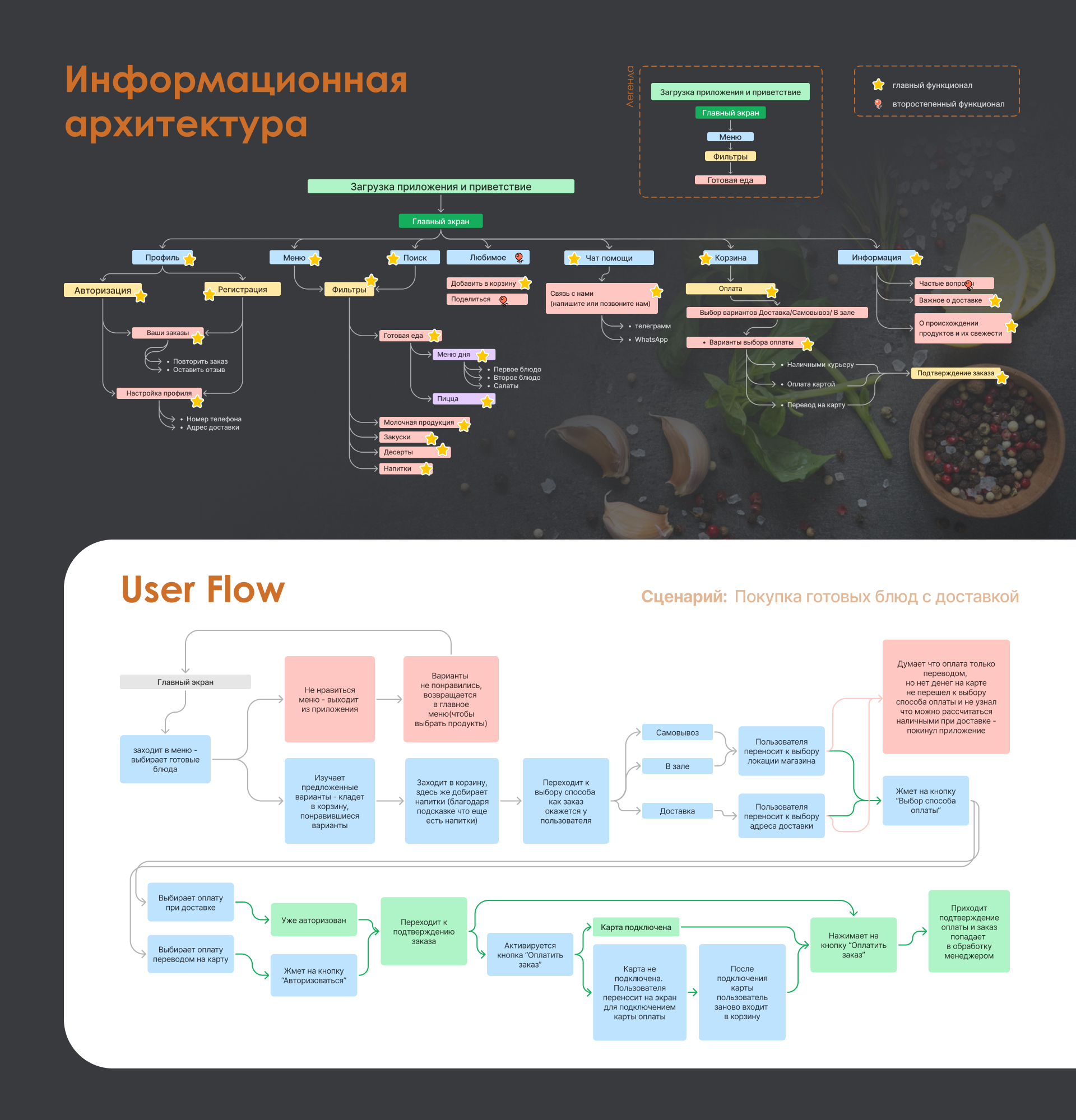 VERANDA MARKET | Мобильное приложение — Изображение №5 — Интерфейсы на Dprofile