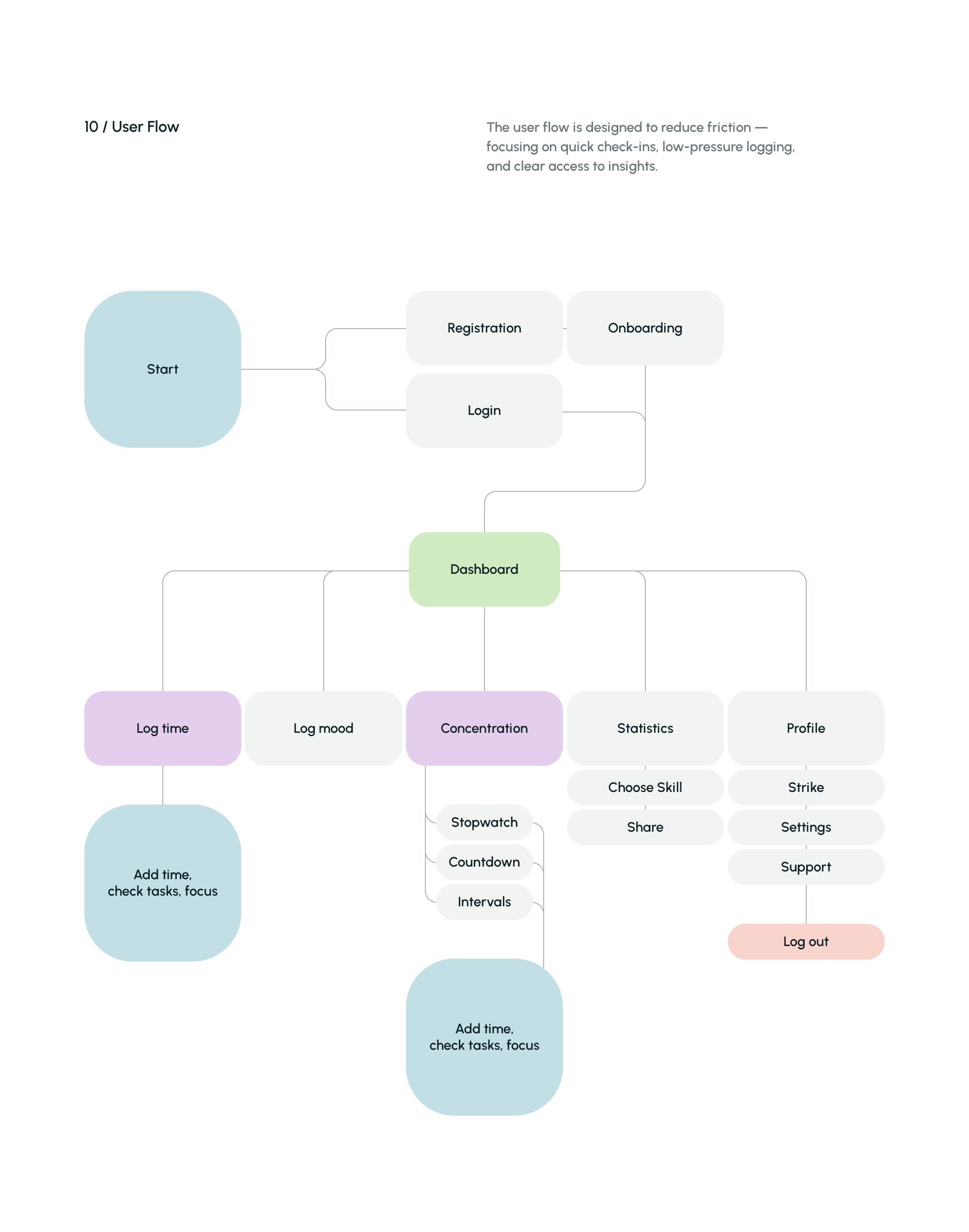 SkillFlow — минималистичный трекер для фокуса и развития. — Изображение №19 — Интерфейсы на Dprofile