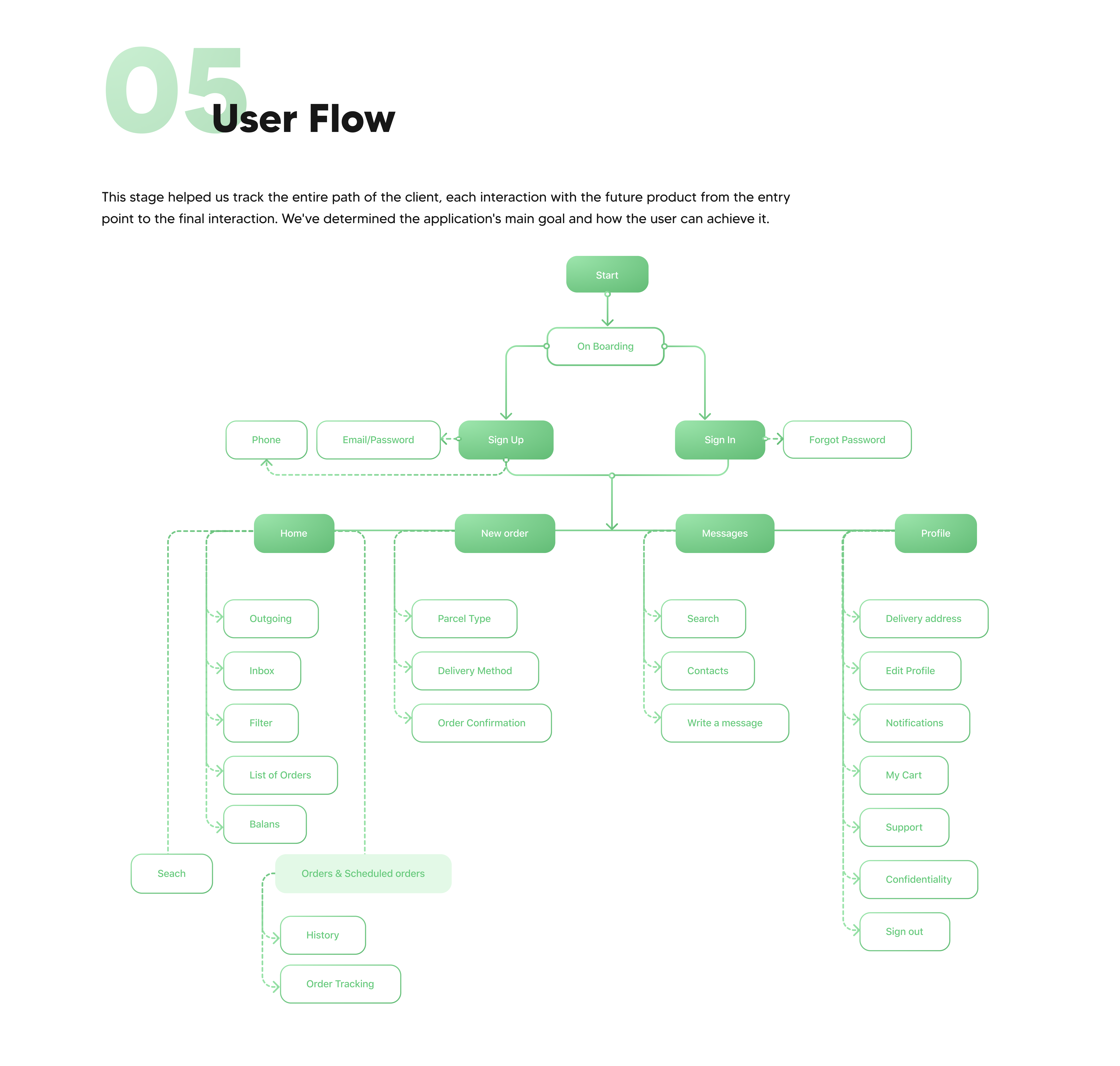 Supply: UI/UX Design for Delivery App | B2B — Изображение №6 — Интерфейсы, Графика на Dprofile