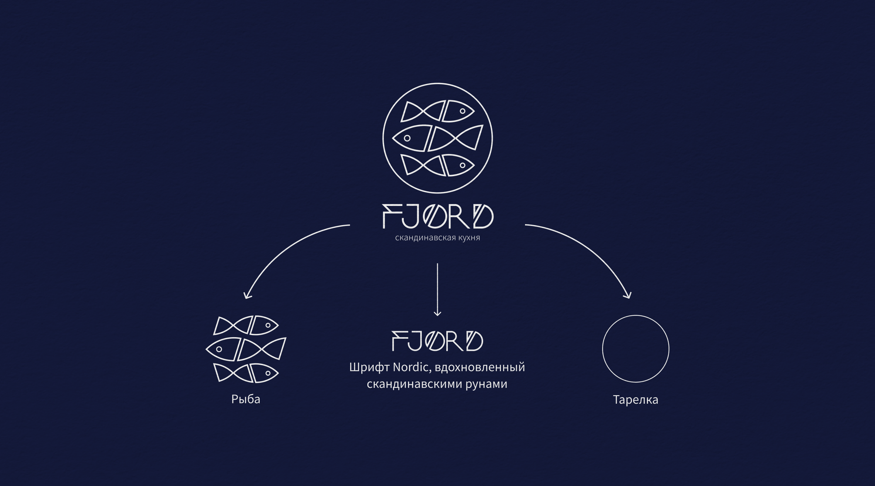 Фирменный стиль для бистро скандинавской кухни «Fjord» — Изображение №2 — Брендинг на Dprofile