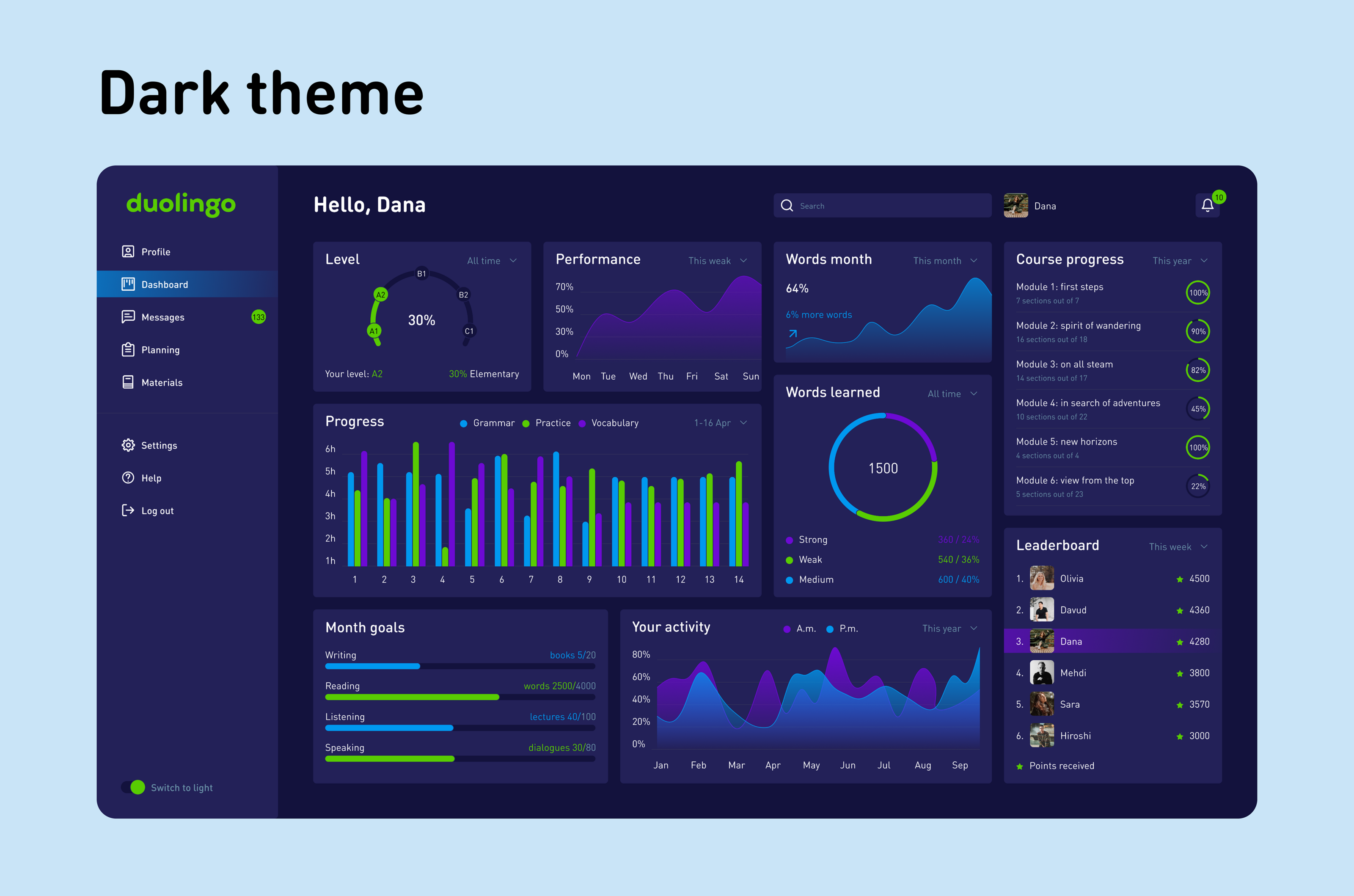Dashboard education — Изображение №3 — Интерфейсы на Dprofile