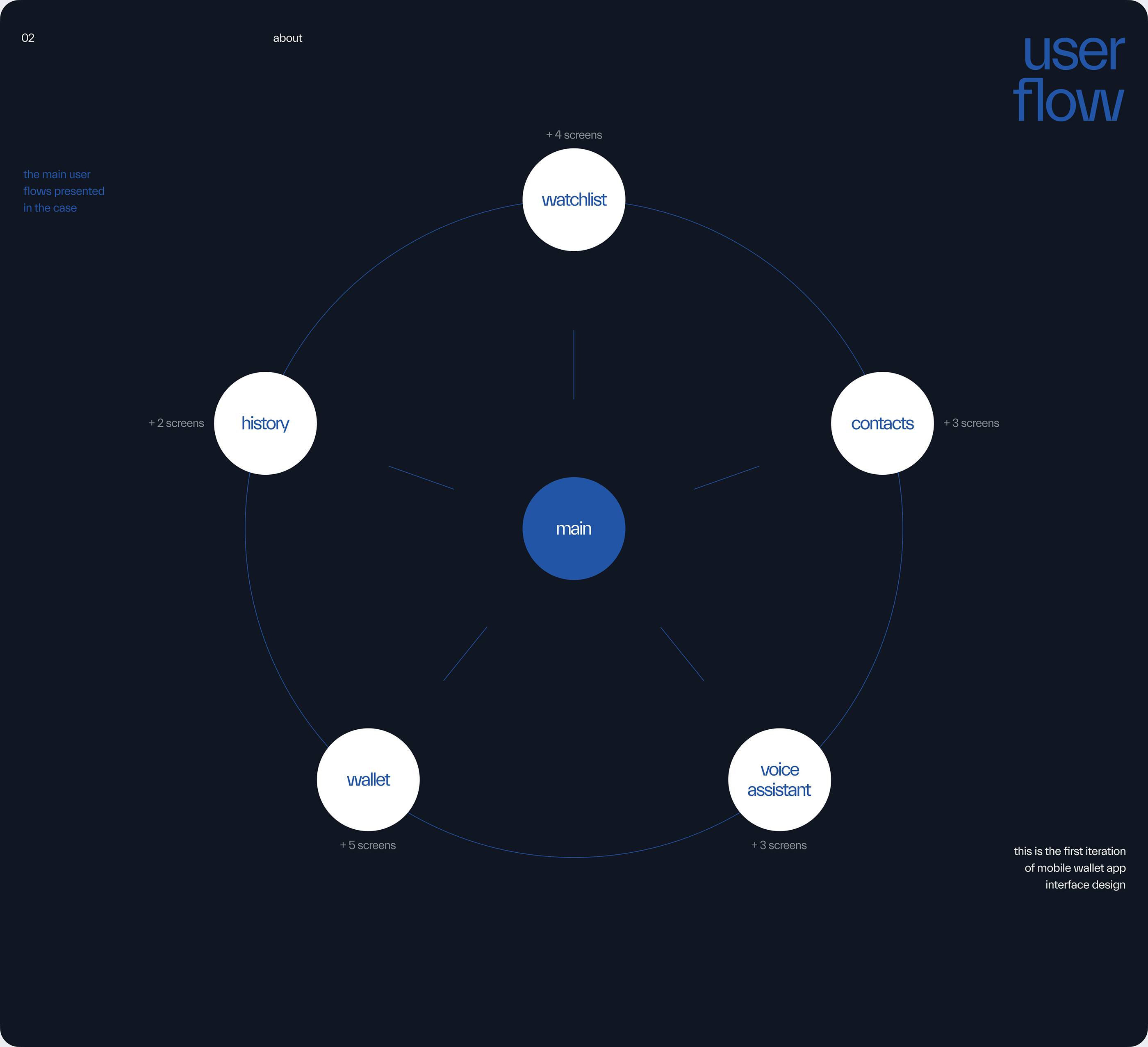 E_Wallet — Изображение №2 — Интерфейсы, Анимация на Dprofile