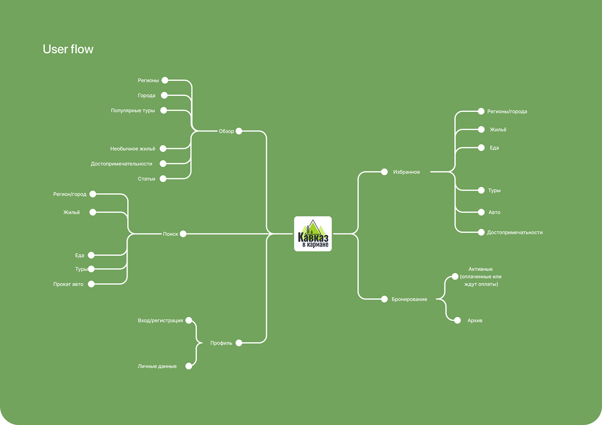 Приложение "Кавказ в кармане" | Mobile App — Изображение №6 — Интерфейсы на Dprofile
