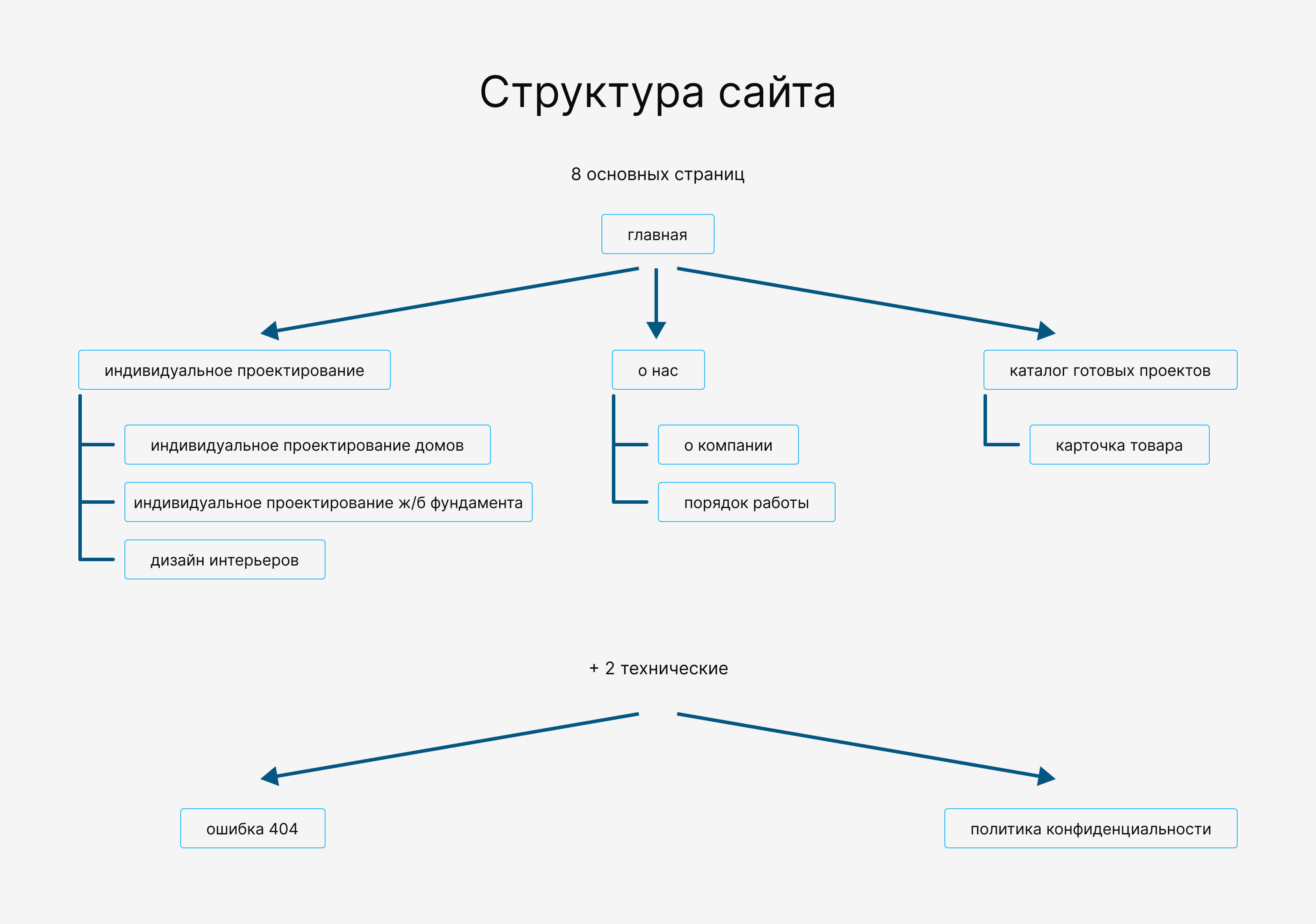 Многостаночный сайт для архитектурной студии — Изображение №4 — Интерфейсы, Брендинг на Dprofile