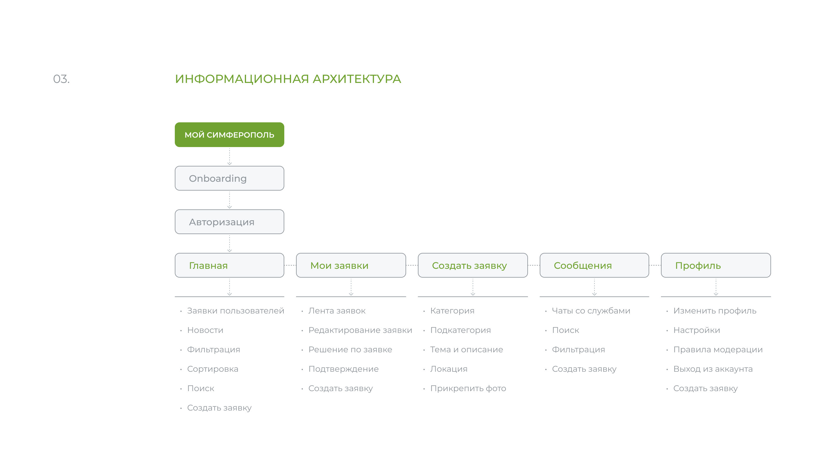 Мой Симферополь | mobile app | UX/UI — Изображение №5 — Интерфейсы на Dprofile