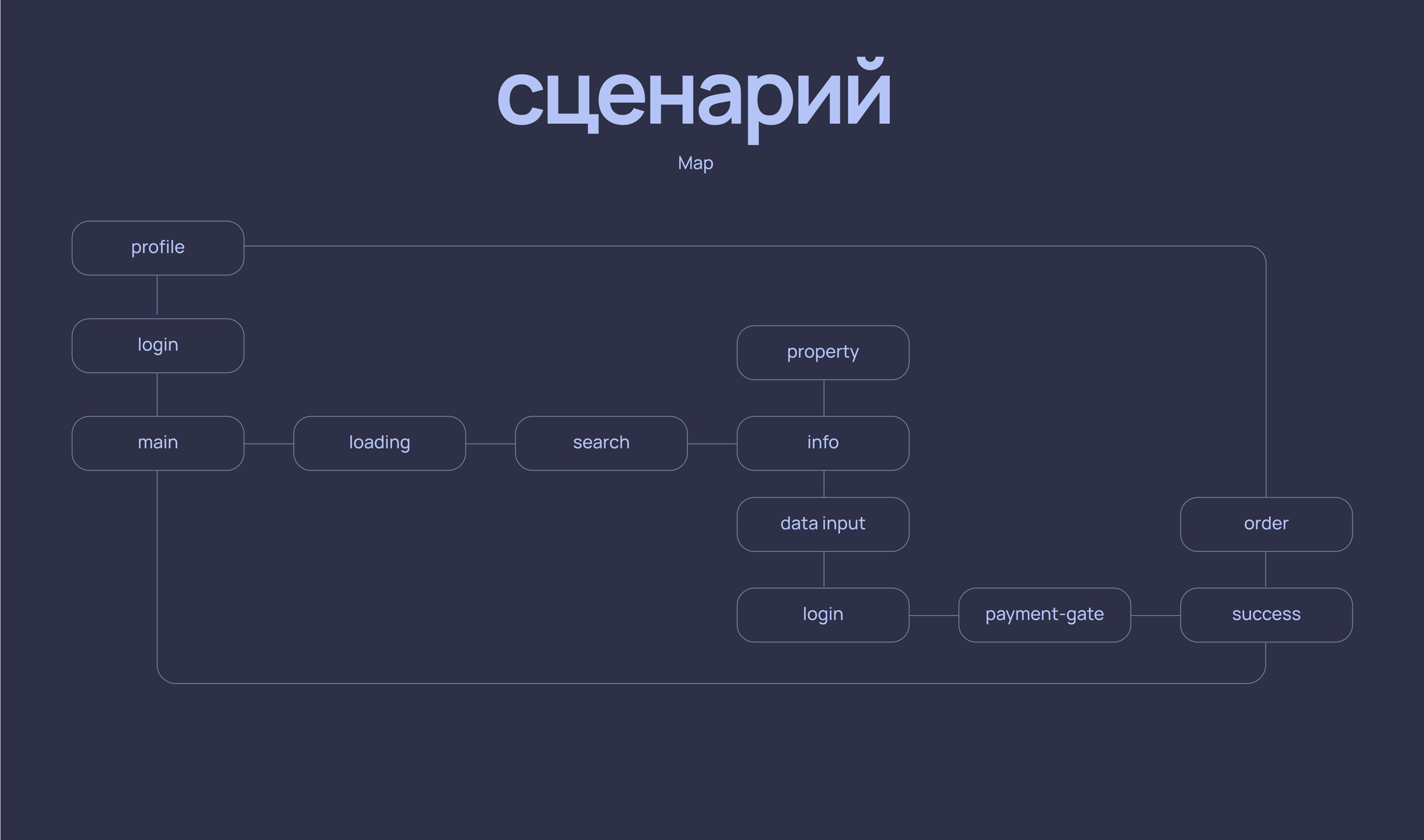 Интерфейс | Сервис для попутчиков — Изображение №7 — Интерфейсы на Dprofile