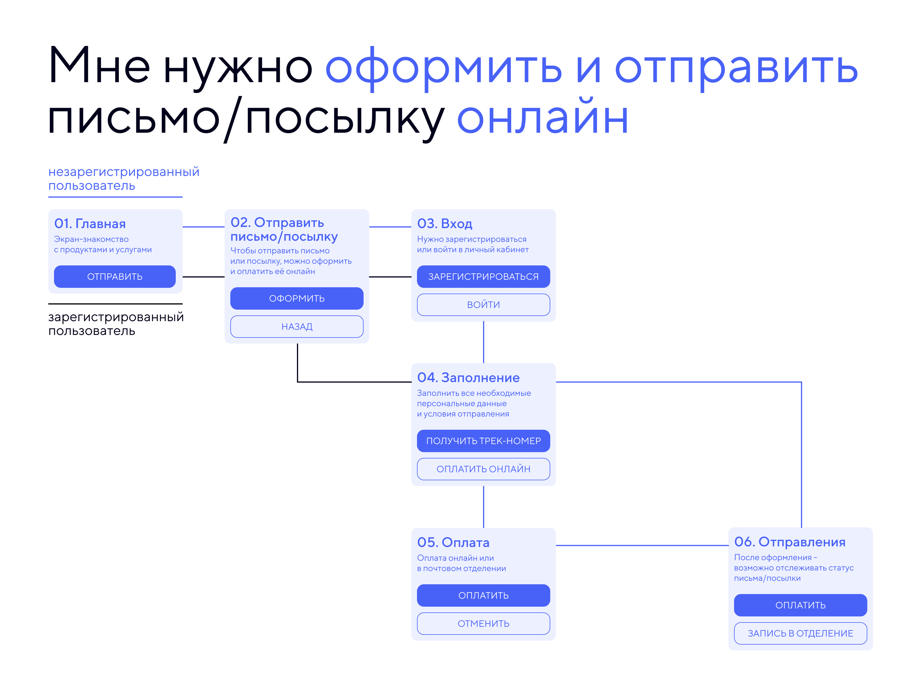 Редизайн-практика Почта России — Изображение №4 — Интерфейсы на Dprofile