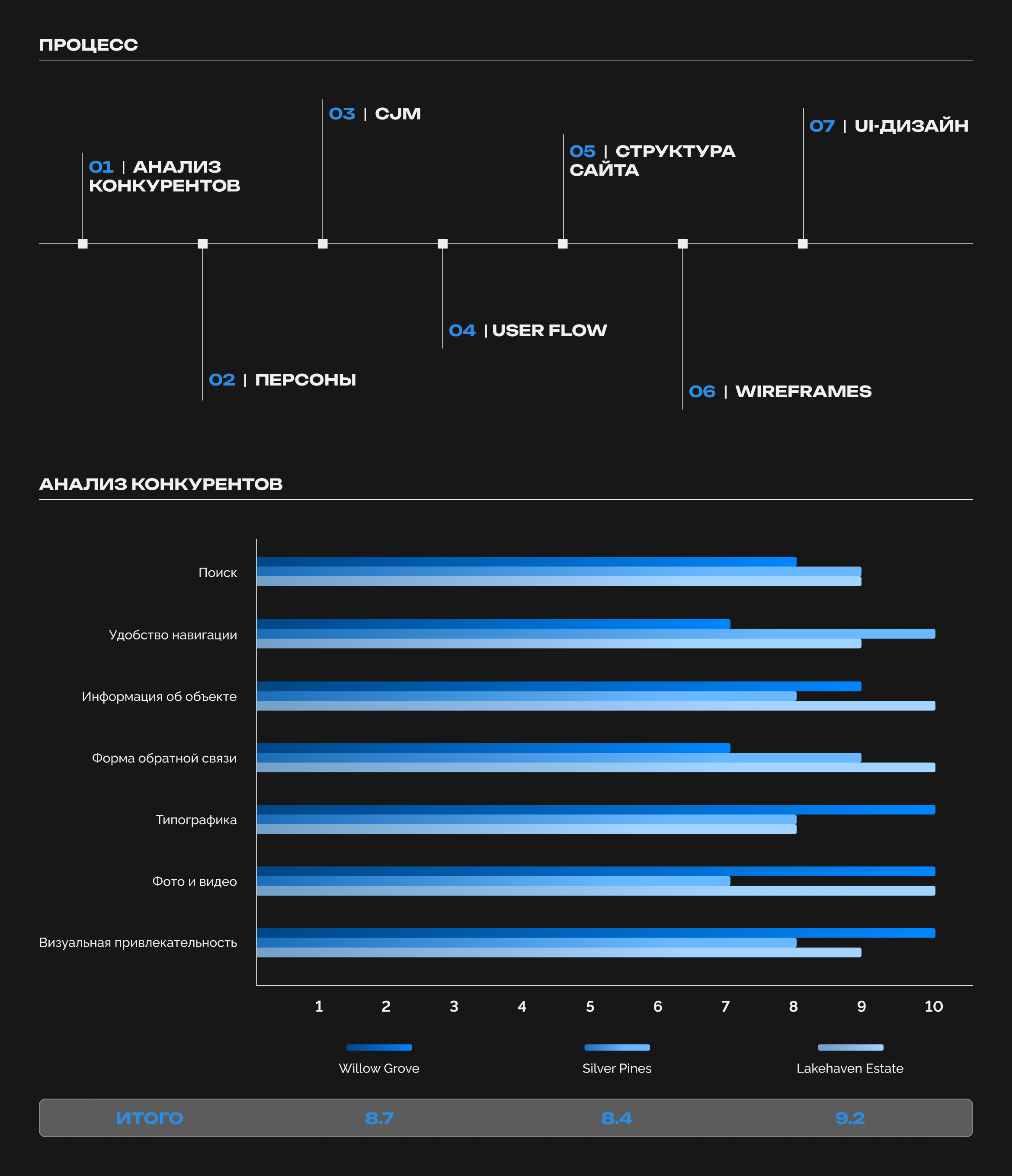 Многостраничный сайт для коттеджного поселка | Web-design — Изображение №3 — Интерфейсы на Dprofile