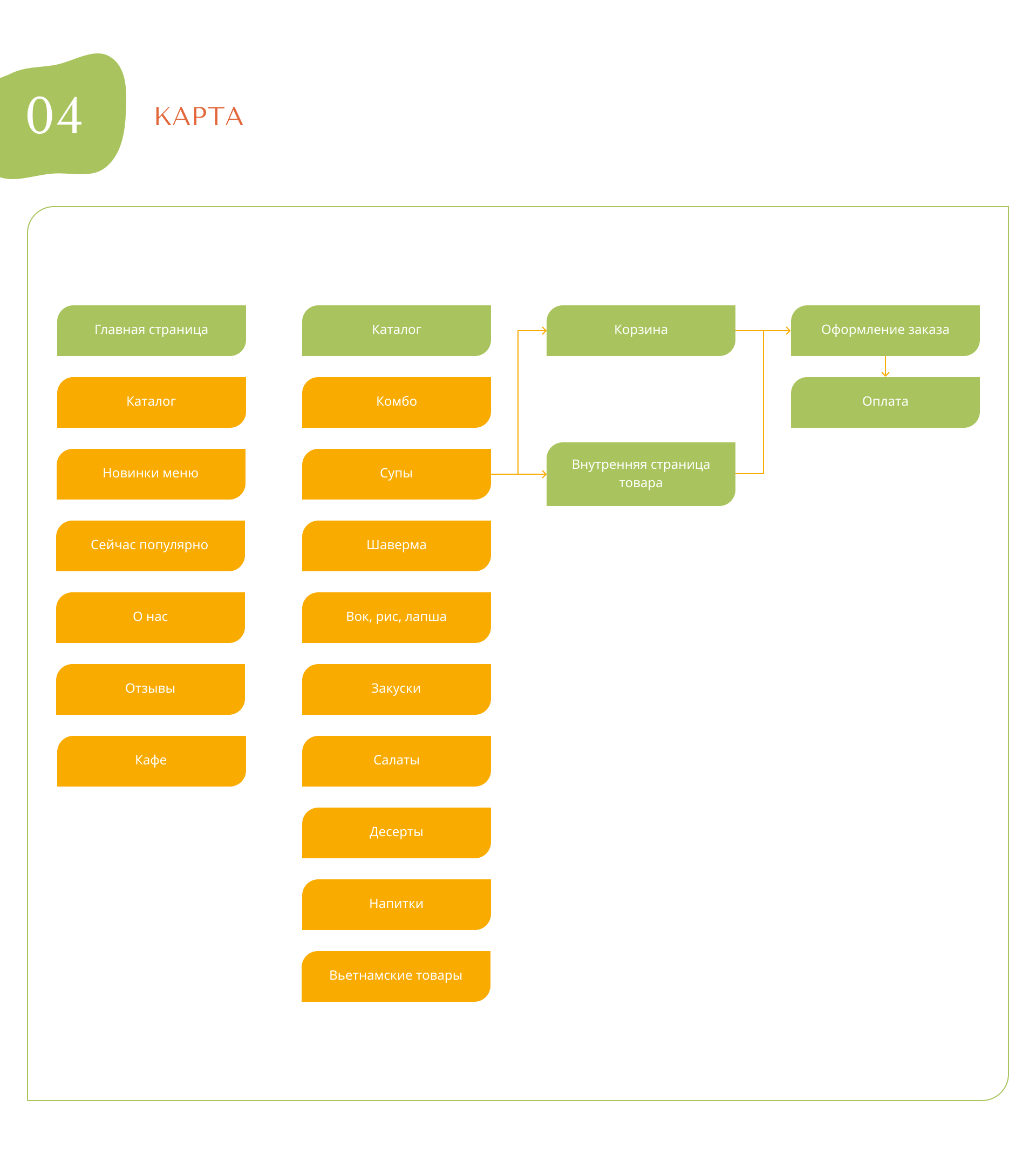 Дед ХО ❘ Сеть кафе вьетнамской кухни ❘ UX/UI REDISIGN — Изображение №5 — Интерфейсы на Dprofile