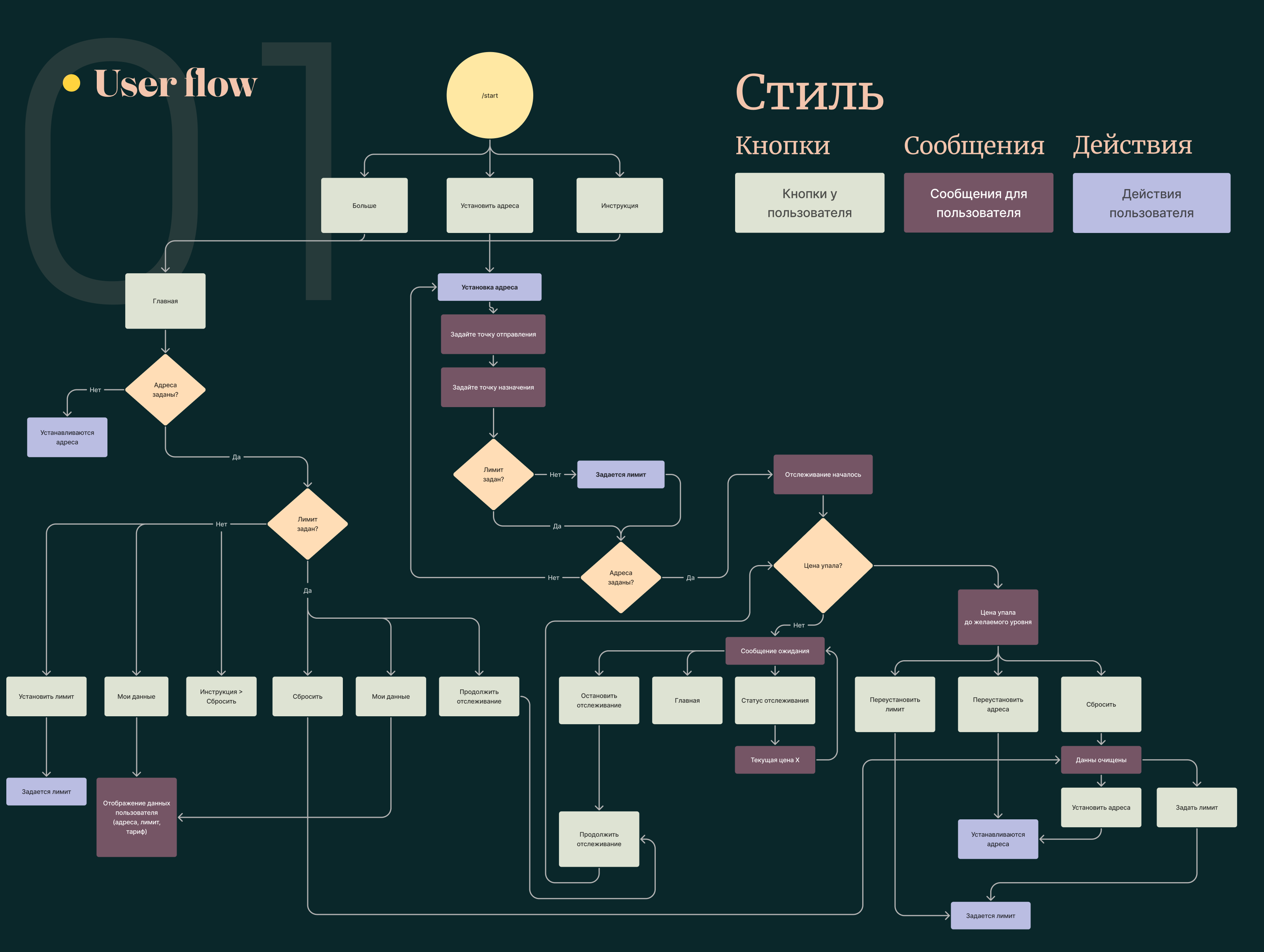 Taxi Watcher | Telegram Bot | Яндекс Такси — Изображение №10 — Интерфейсы, Брендинг на Dprofile