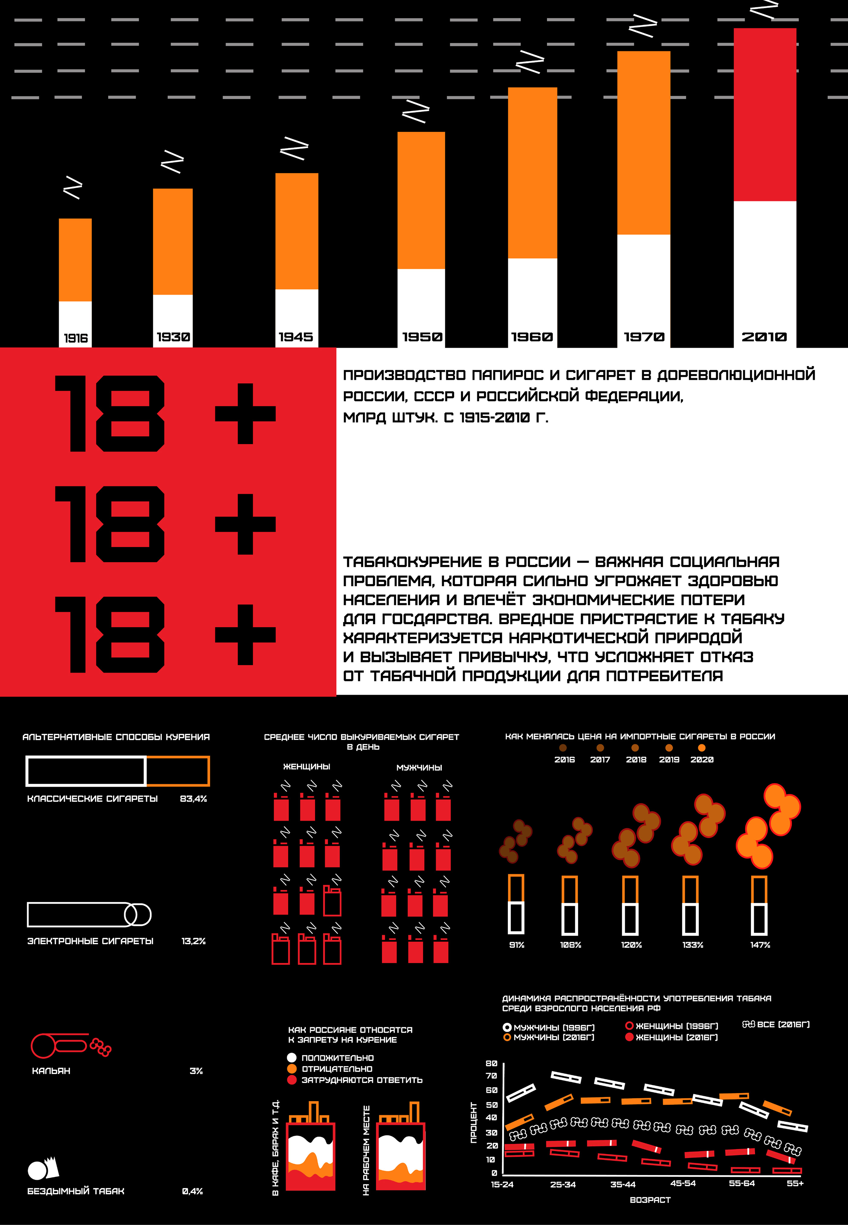 INFOGRAPHIC - ТАБАКОКУРЕНИЕ В РОССИИ — Изображение №3 — Брендинг, Иллюстрация, Графика на Dprofile