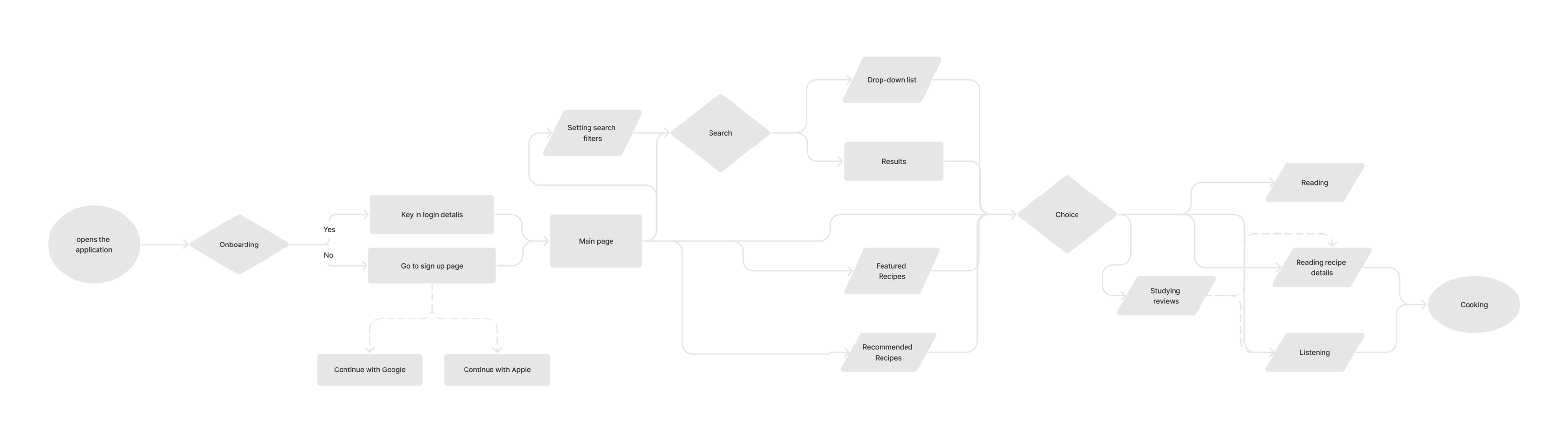 IOS app Food Recipes — Изображение №3 — Интерфейсы на Dprofile