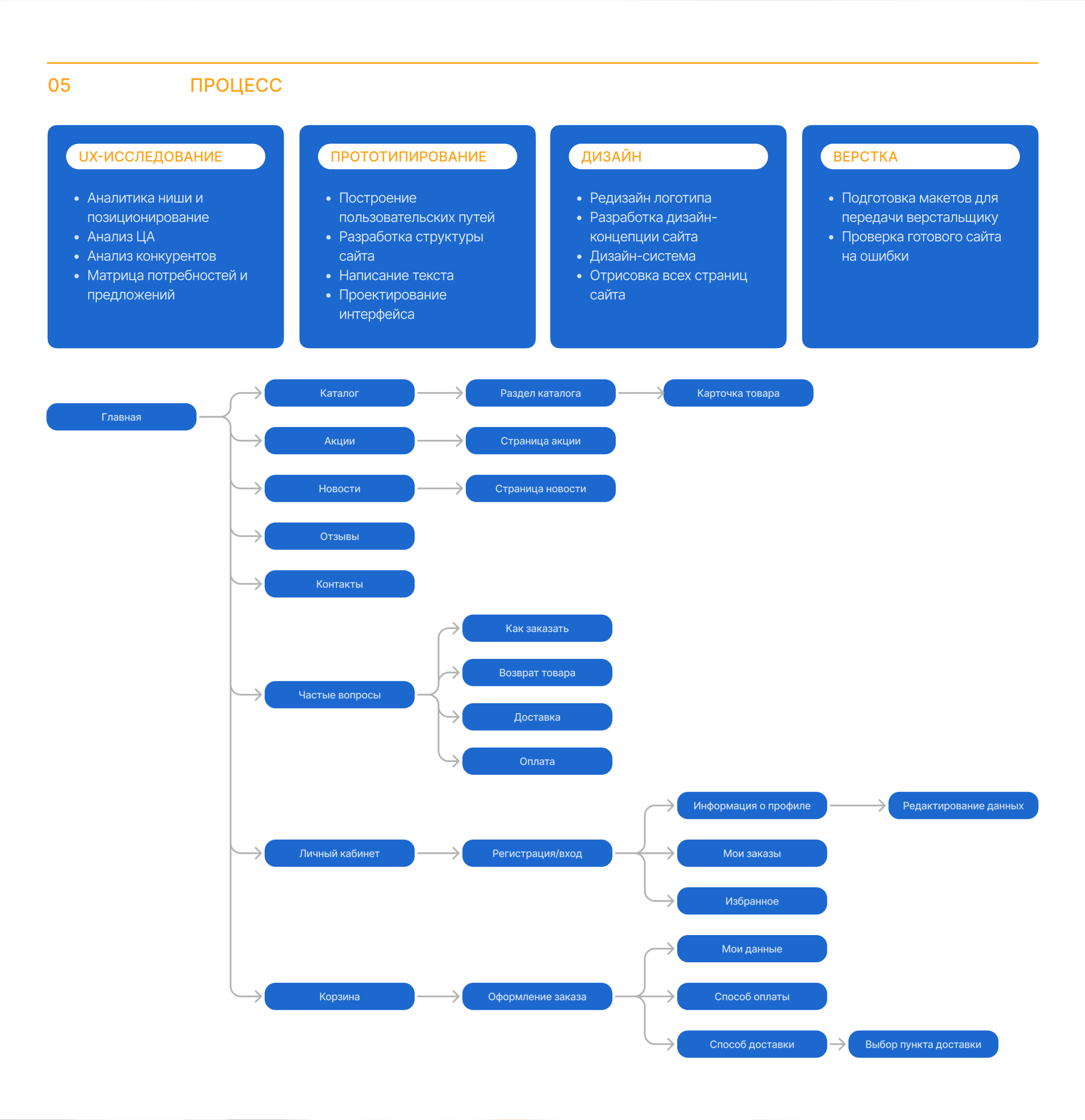 Редизайн интернет-магазина сети оптик «Ортикон» — Изображение №9 — Интерфейсы на Dprofile