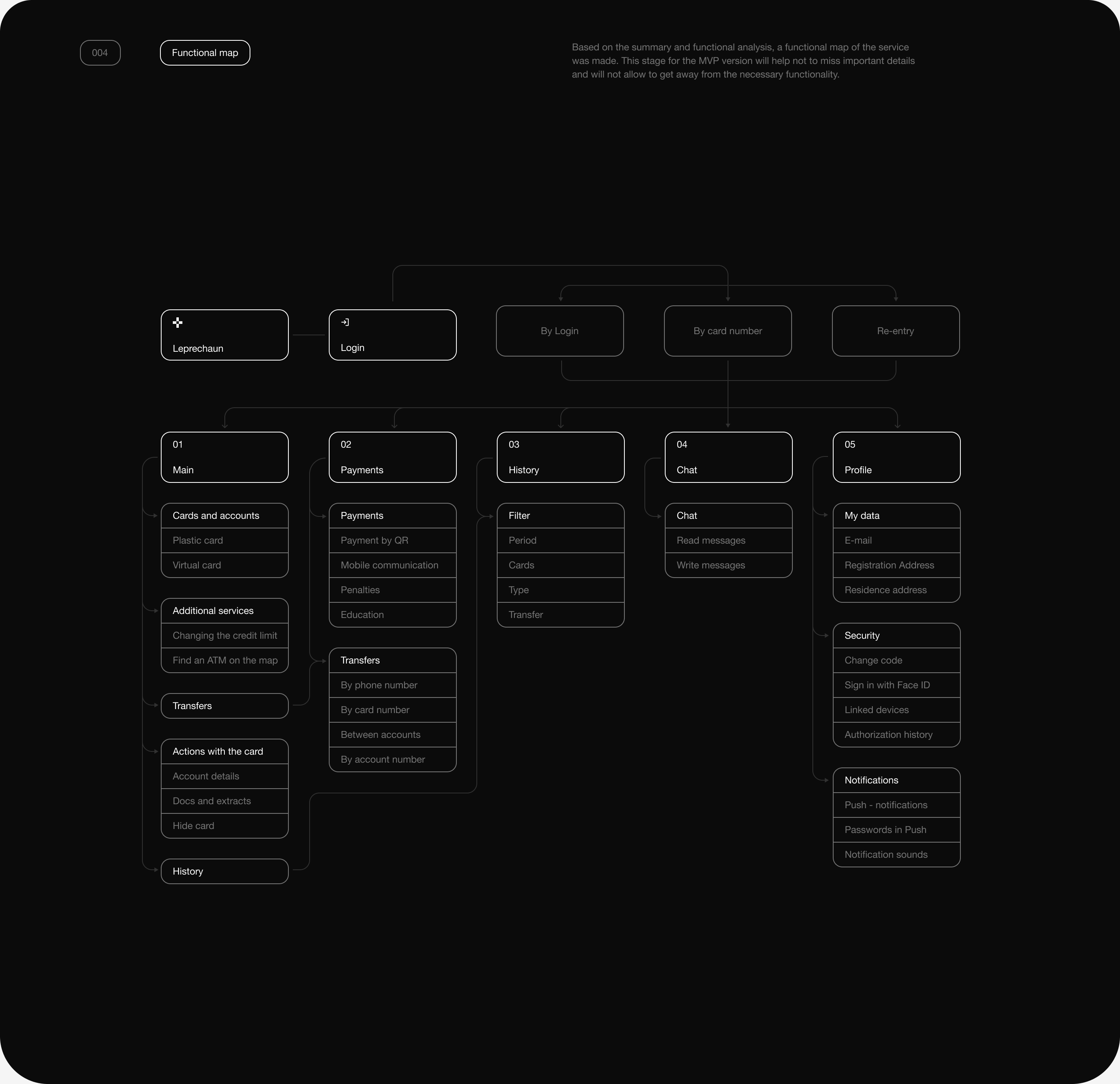 Leprechaun – Mobile App UX/UI — Изображение №5 — Интерфейсы, Анимация на Dprofile