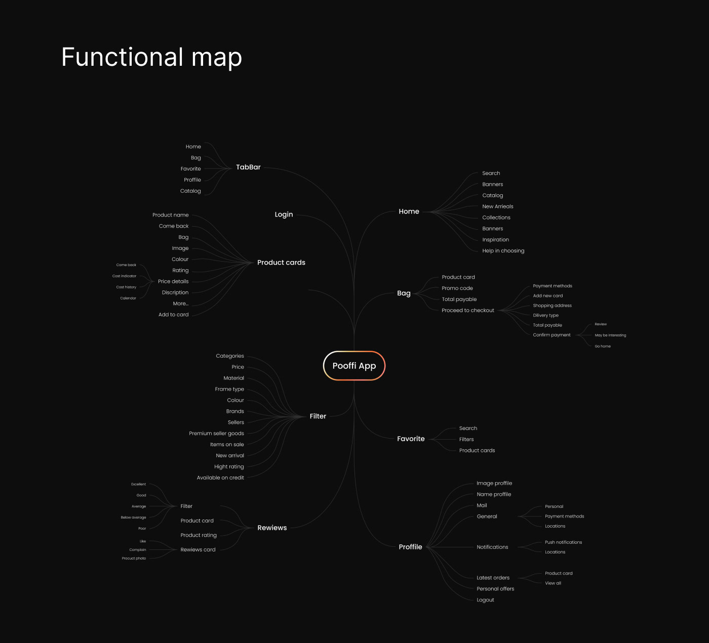 Pooffi | Интернет-магазин | e-commerce app ux/ui — Изображение №4 — Интерфейсы, Брендинг, Иллюстрация на Dprofile