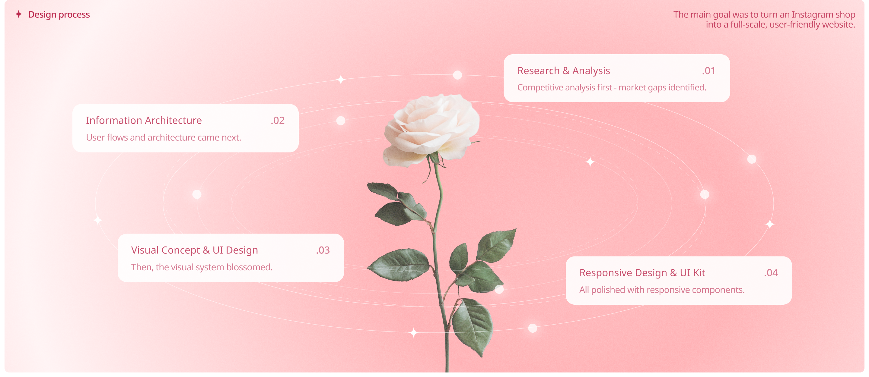 MUR MUR Flowers | E-commerce Website — Изображение №2 — Интерфейсы, Анимация на Dprofile