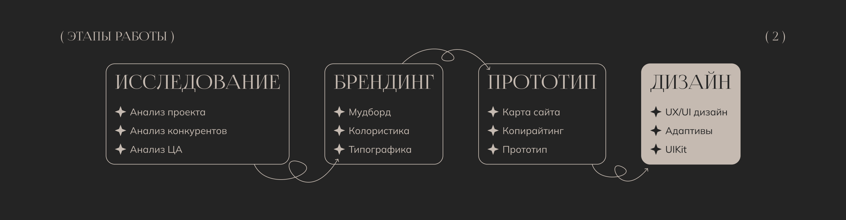 Website for wedding agency | UX/UI — Изображение №3 — Интерфейсы, Анимация на Dprofile