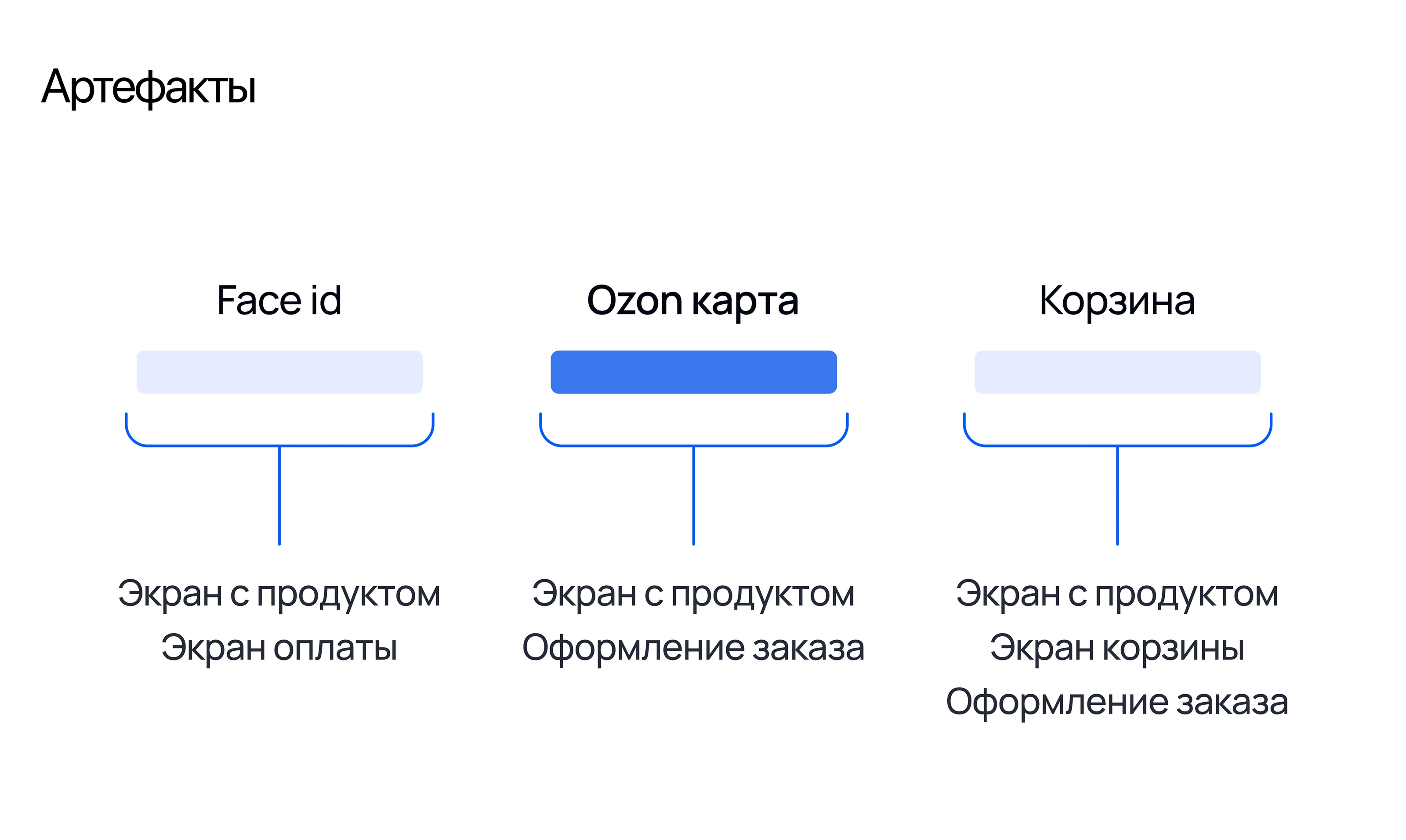 Ozon. Редизайн флоу — Изображение №4 — Интерфейсы на Dprofile