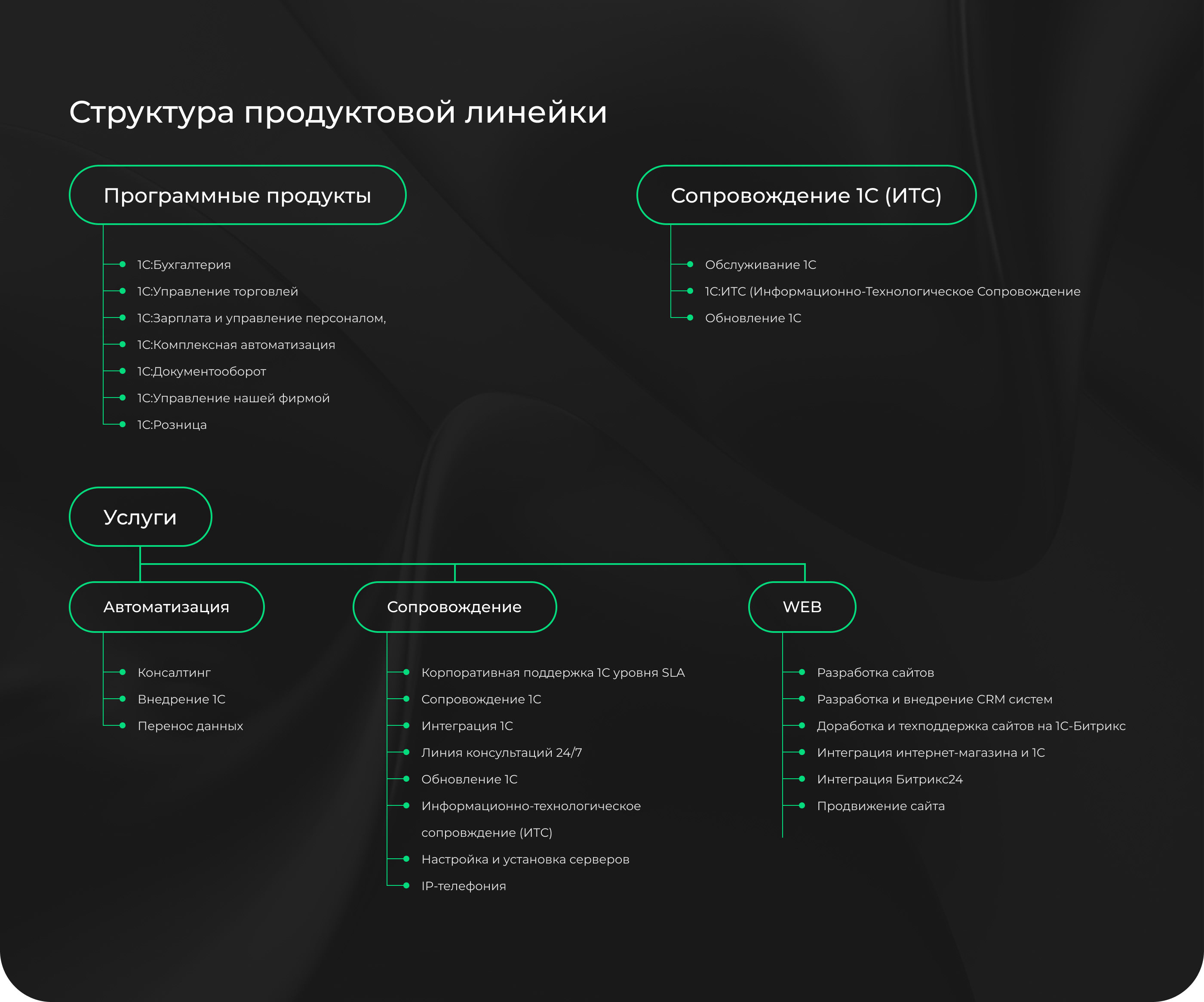 Сайт для для компании-разработчика «1С» — Изображение №4 — Интерфейсы на Dprofile