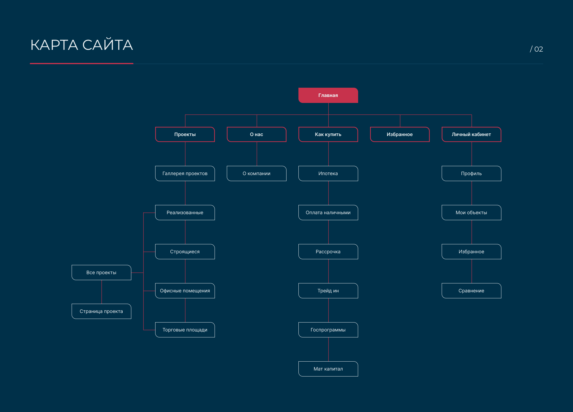 Сайт девелопера "Столица Нижний" — Изображение №3 — Интерфейсы на Dprofile