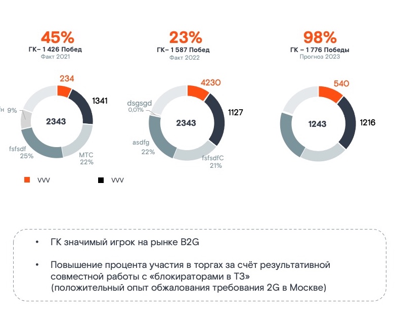 Ростелеком — Брендинг, Графика на Dprofile