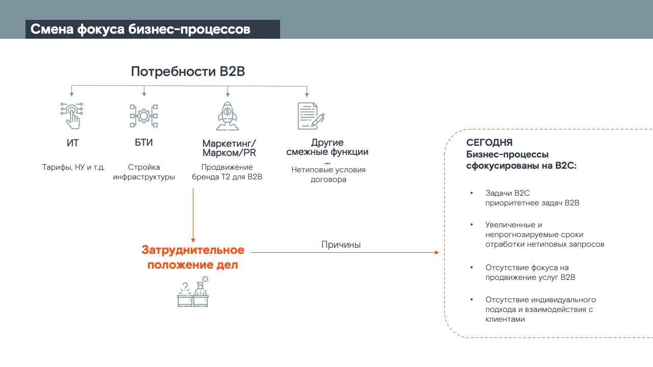 Ростелеком — Изображение №5 — Брендинг, Графика на Dprofile