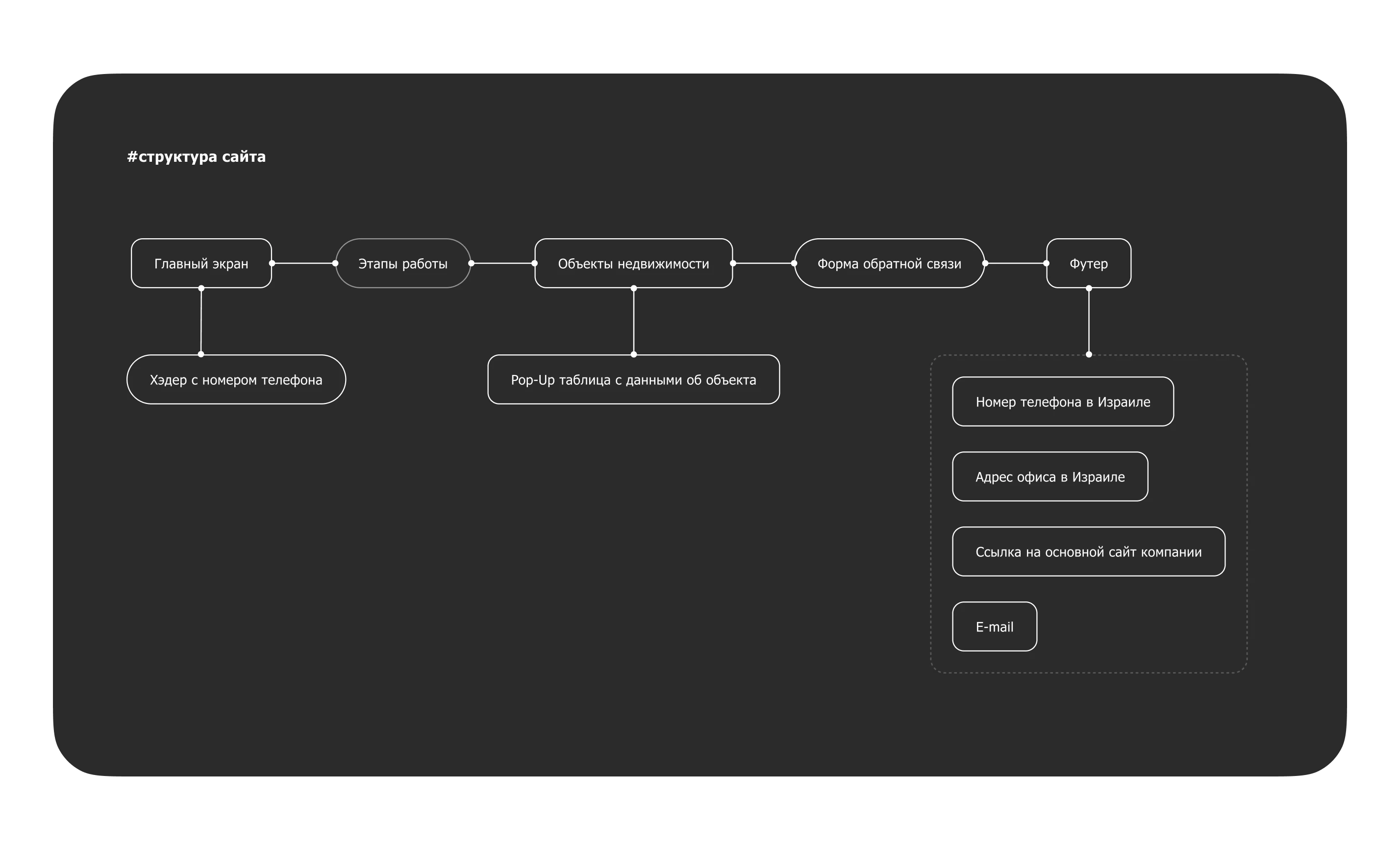Landing page for real estate agency IBERIA — Изображение №2 — Интерфейсы на Dprofile