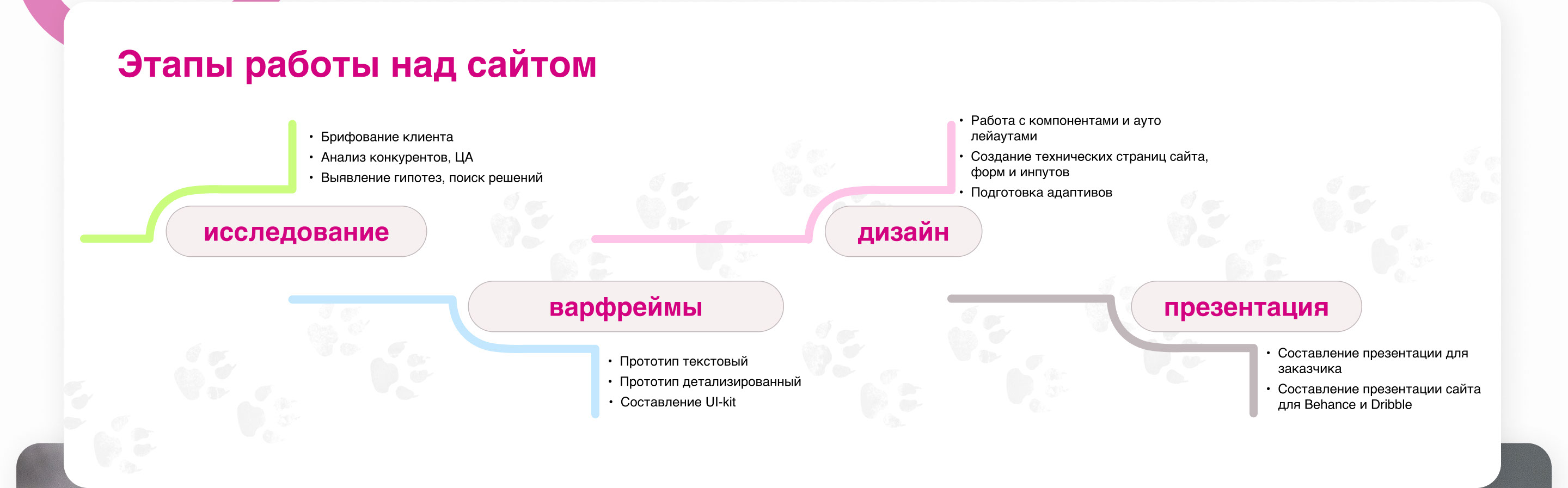 Лендинг ветеринарной клиники для собак — Изображение №8 — Интерфейсы на Dprofile