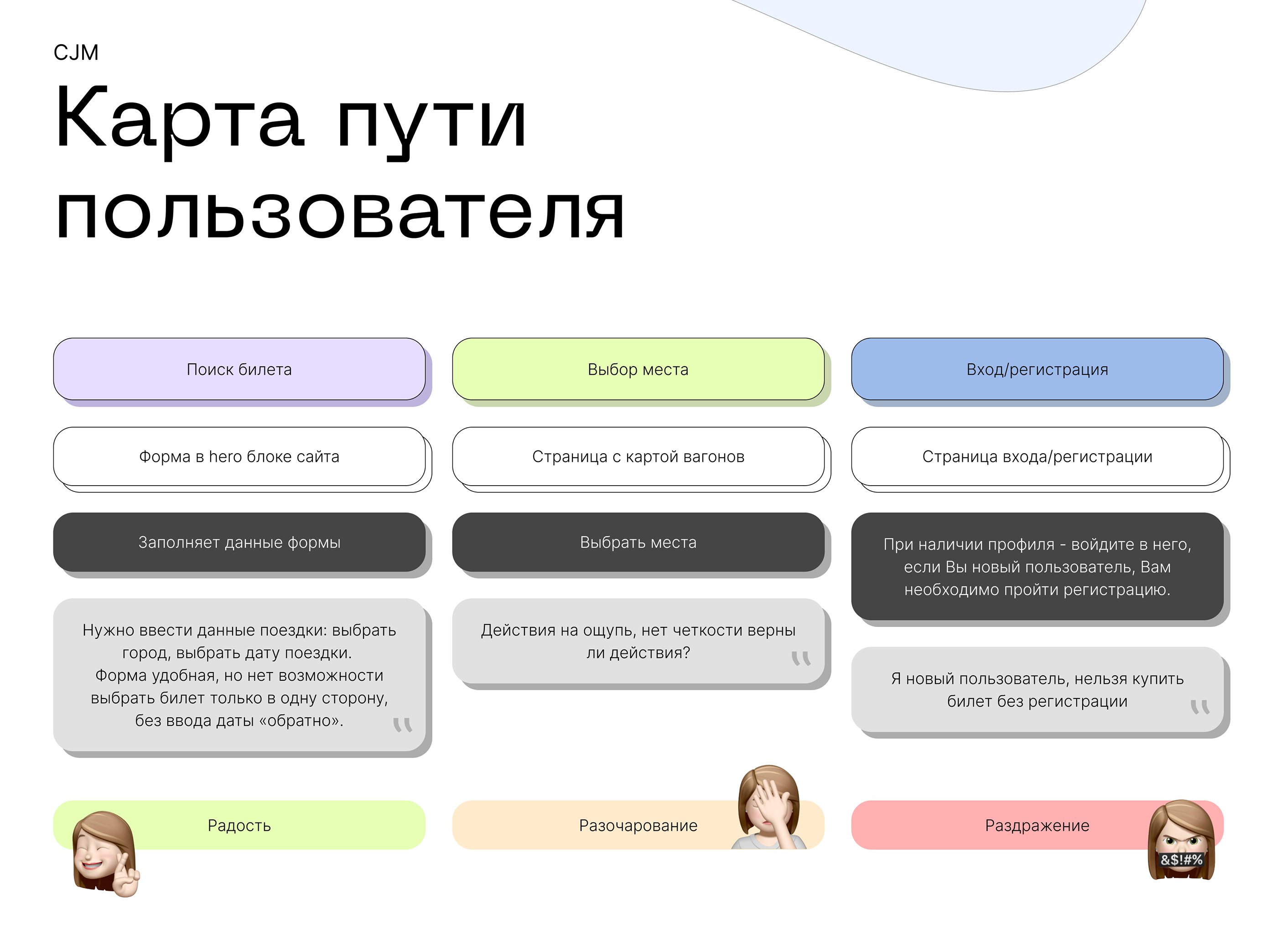 CJM – исследование — Изображение №5 — Интерфейсы, Маркетинг на Dprofile