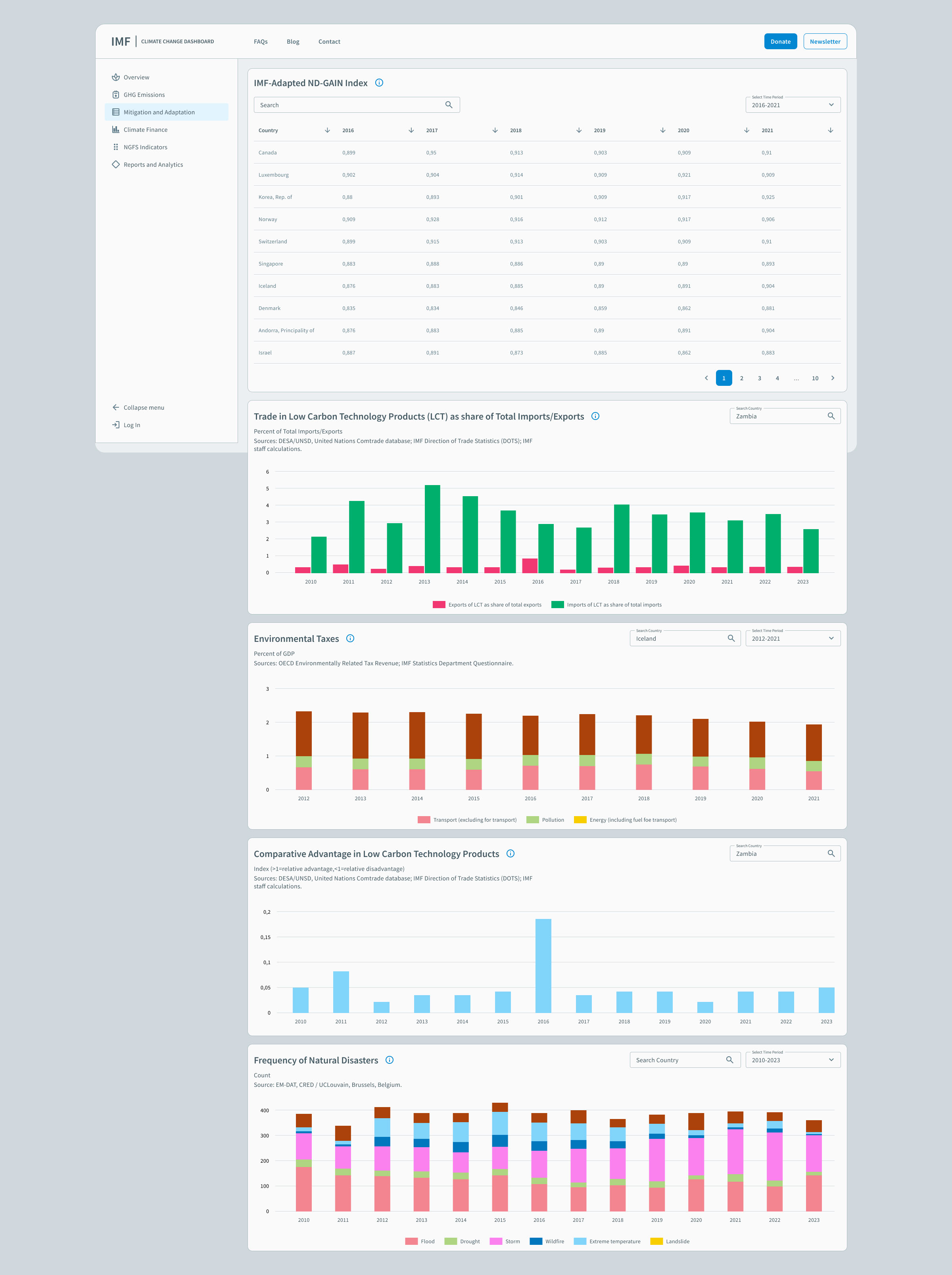 Dashboard | Redesign | IMF — Изображение №9 — Интерфейсы, Анимация на Dprofile