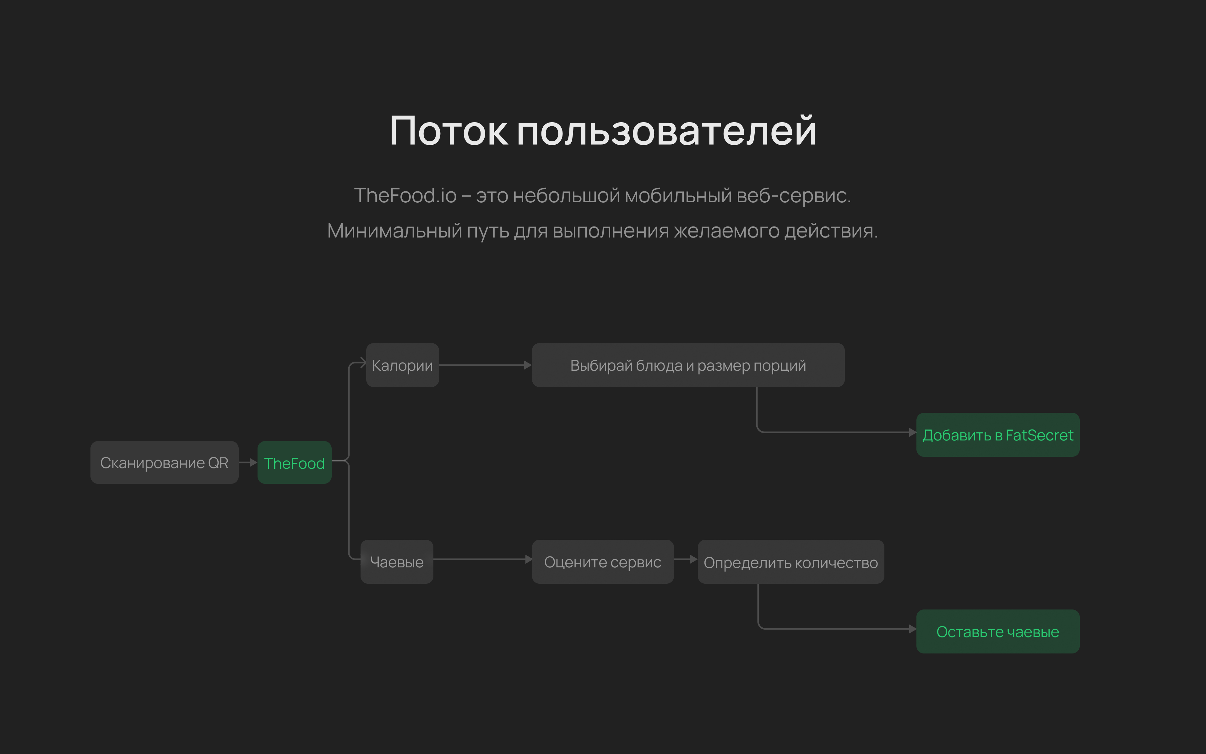 Дизайн мобильного приложения/ TneFood.io — Изображение №7 — Интерфейсы на Dprofile