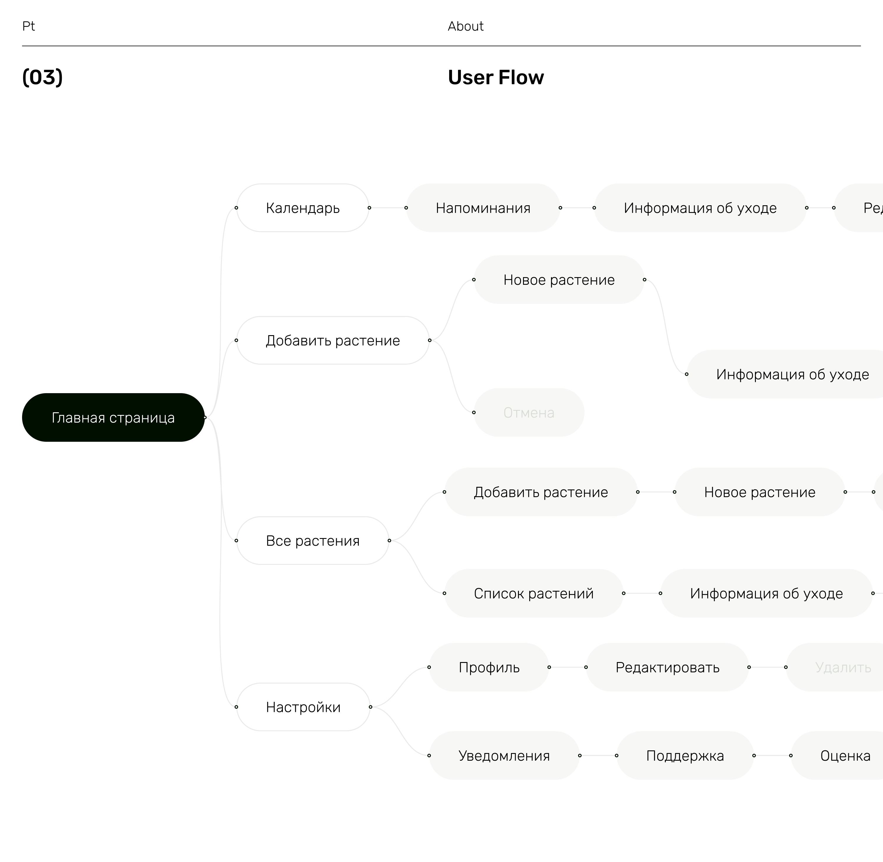 Сервис по уходу за растениями | Mobile App — Изображение №3 — Интерфейсы на Dprofile