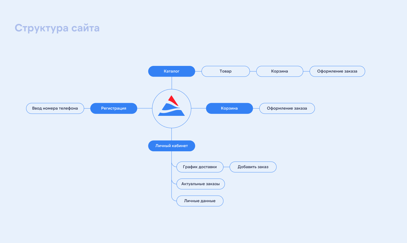 Delivery of a water | Доставка воды — Изображение №3 — Интерфейсы на Dprofile