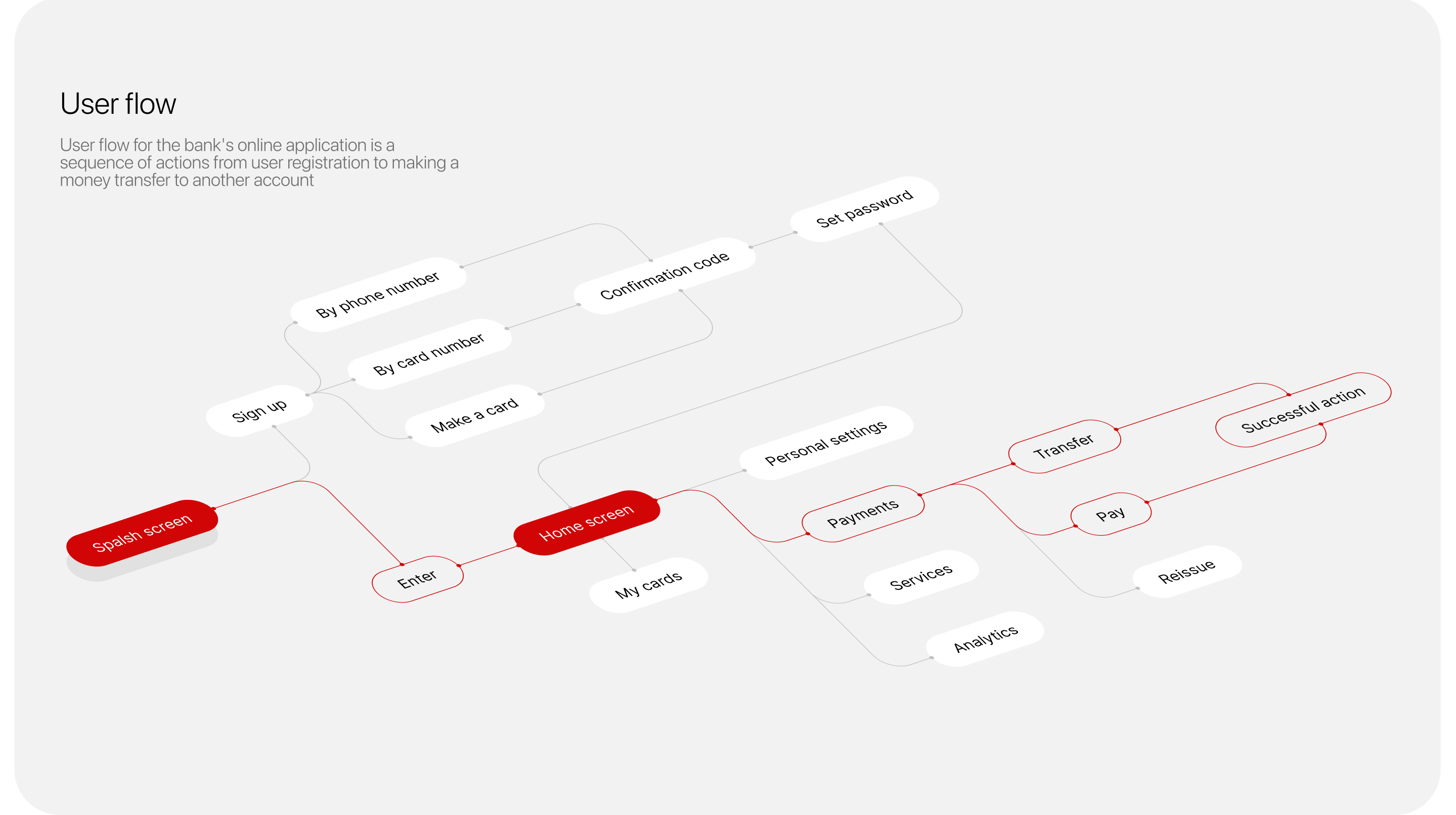 Mobile application for the bank — Изображение №4 — Интерфейсы на Dprofile