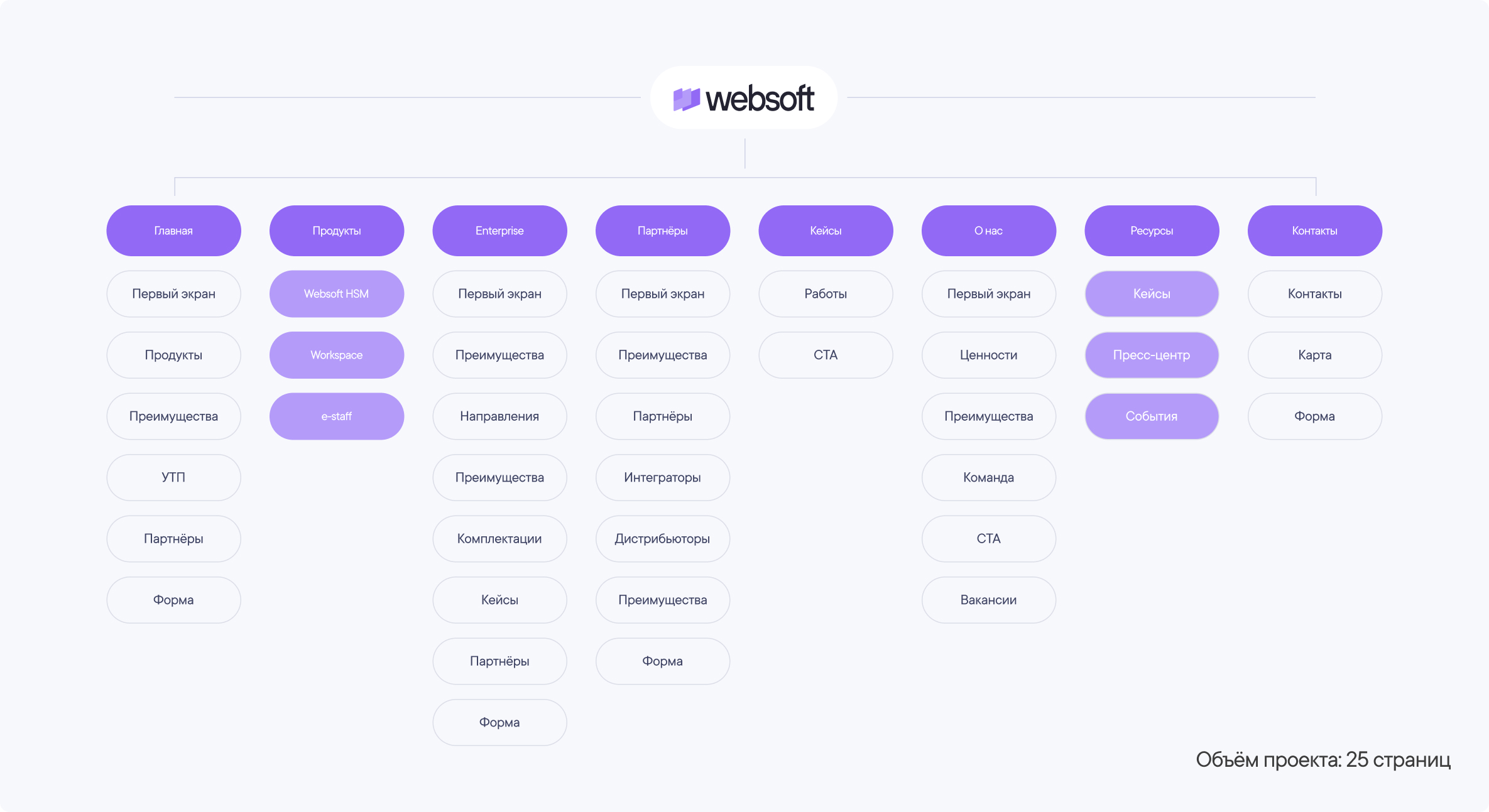 WEBSOFT — российская экосистема цифровых продуктов для HR — Изображение №1 — Интерфейсы на Dprofile